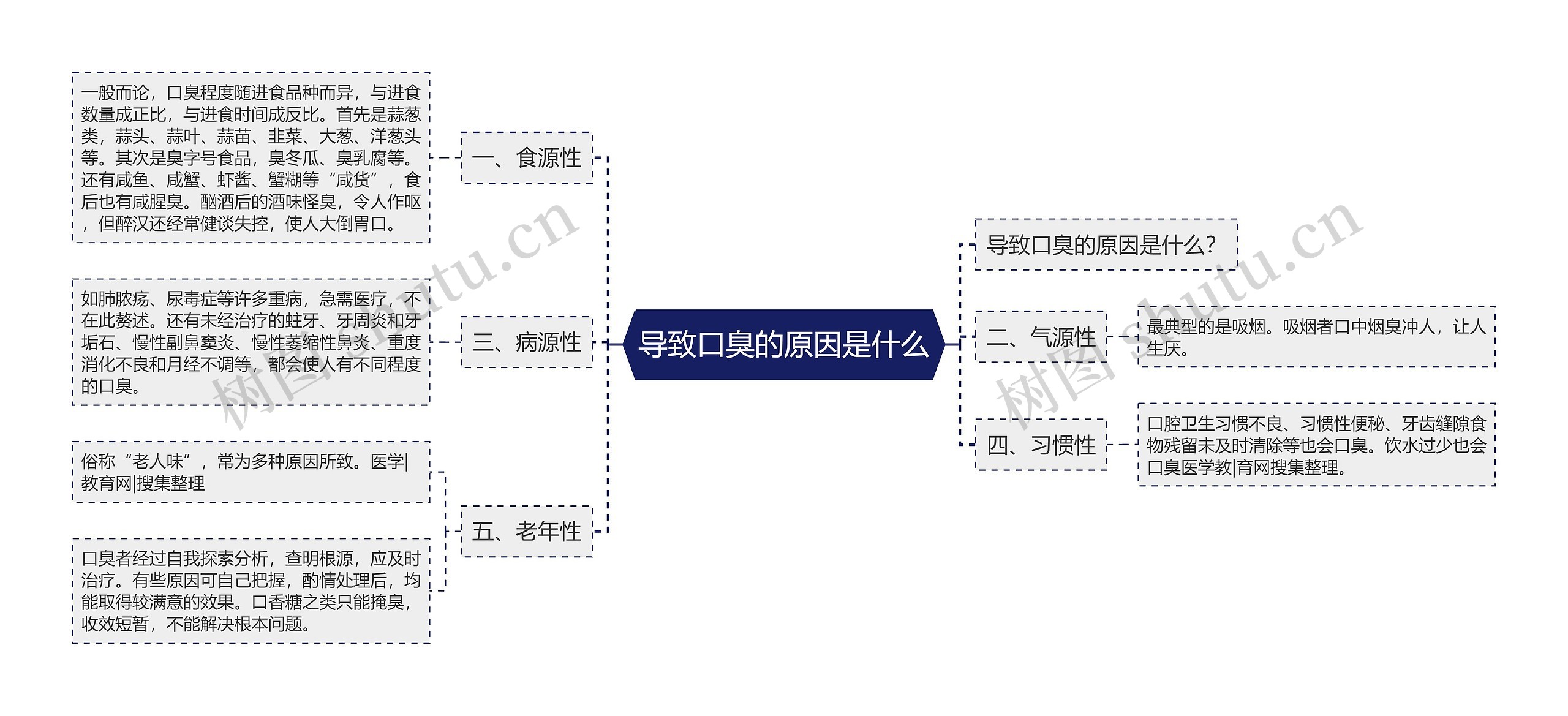 导致口臭的原因是什么思维导图