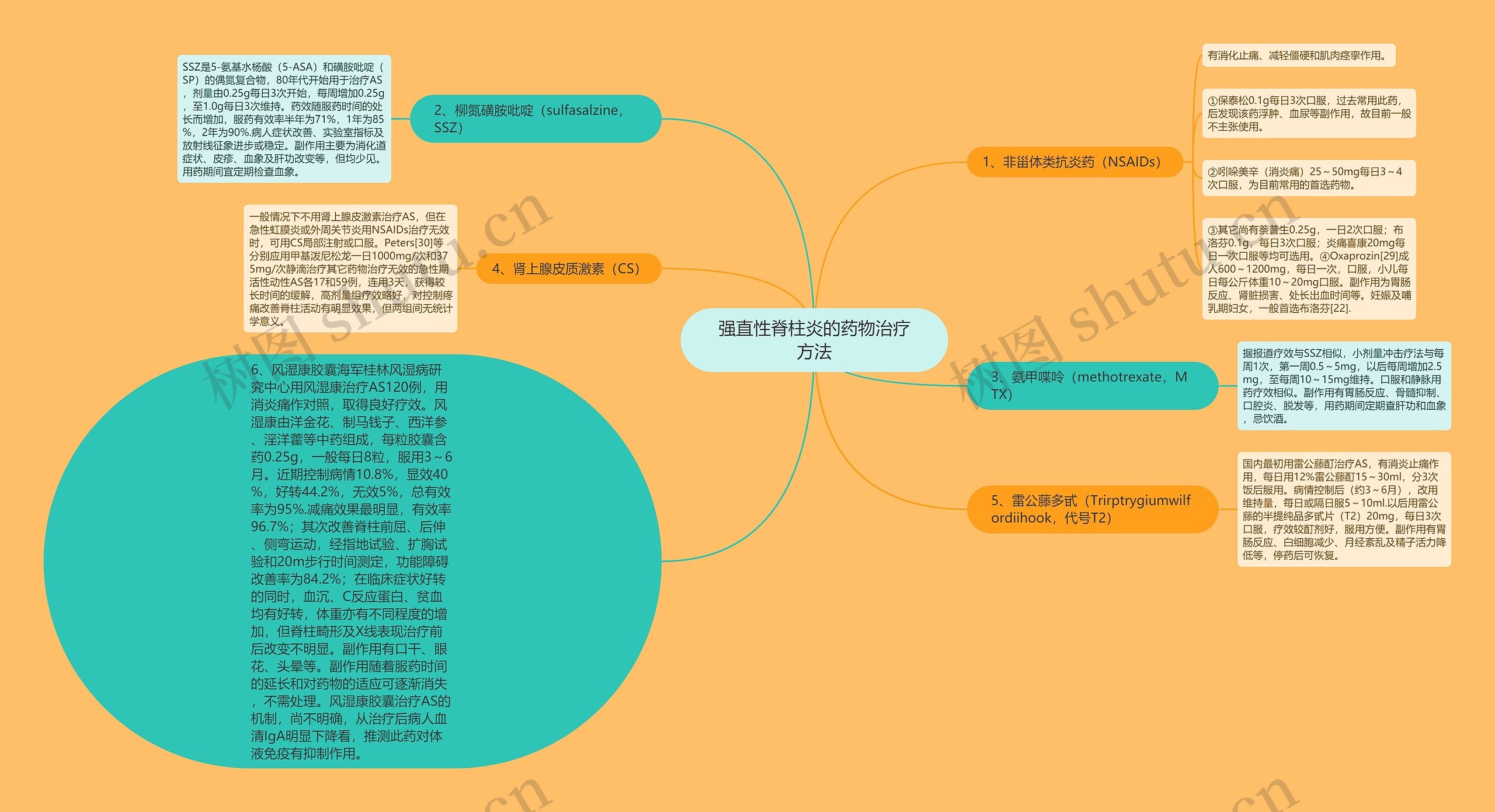 强直性脊柱炎的药物治疗方法思维导图