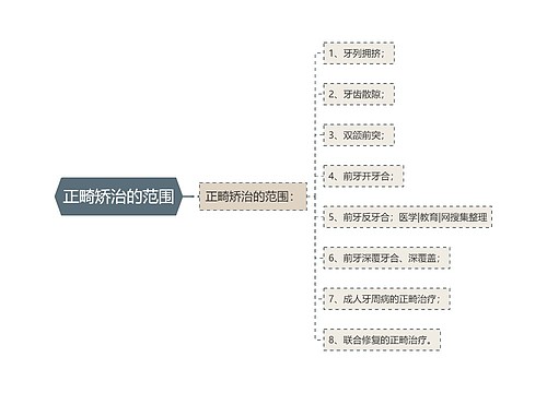 正畸矫治的范围