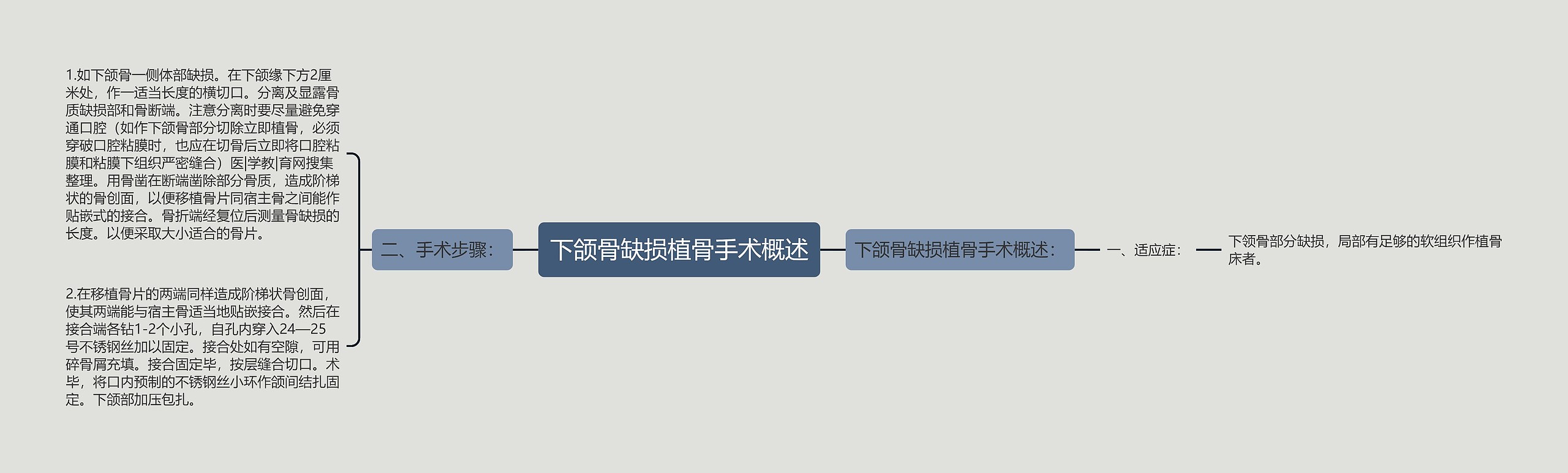 下颌骨缺损植骨手术概述思维导图