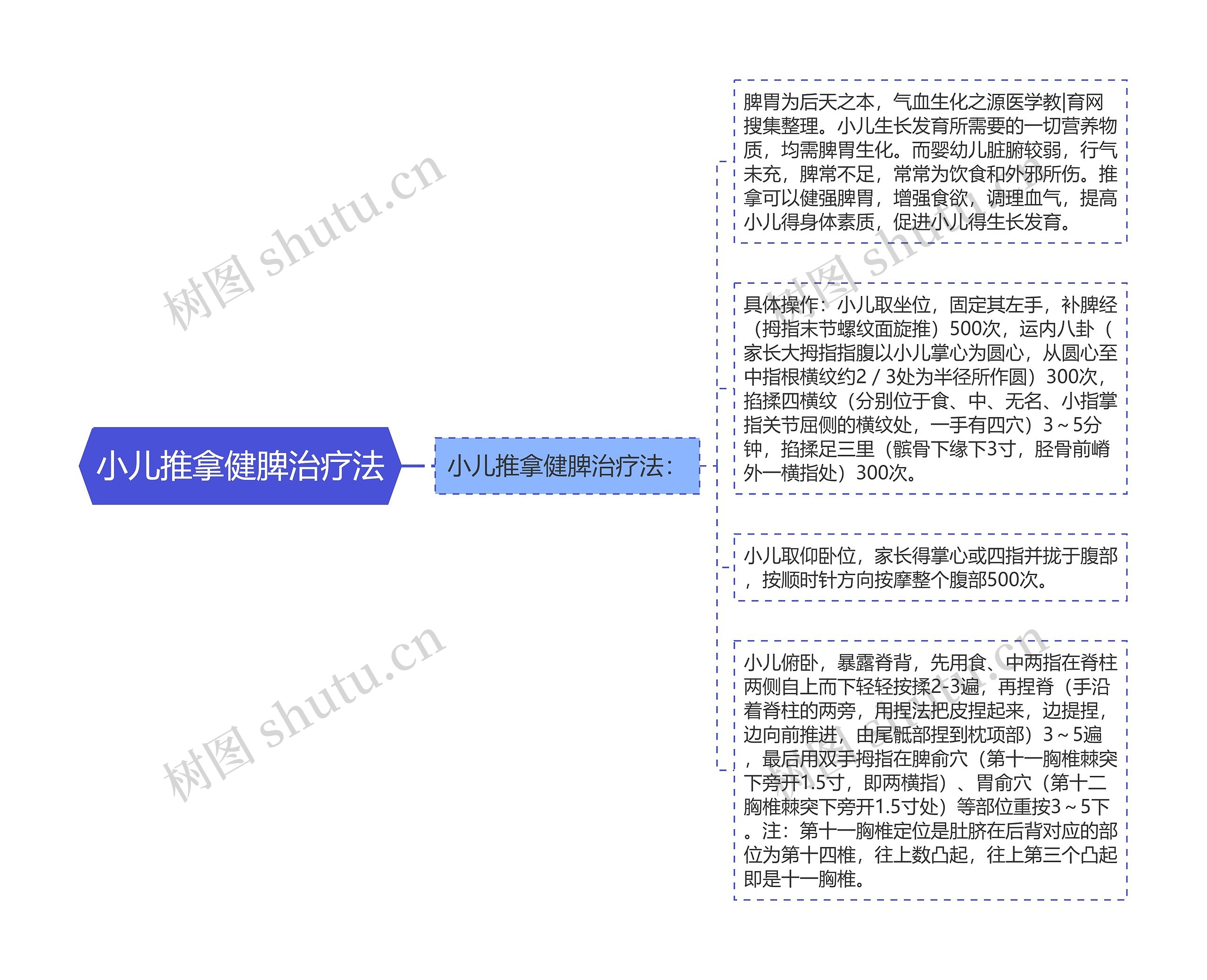 小儿推拿健脾治疗法