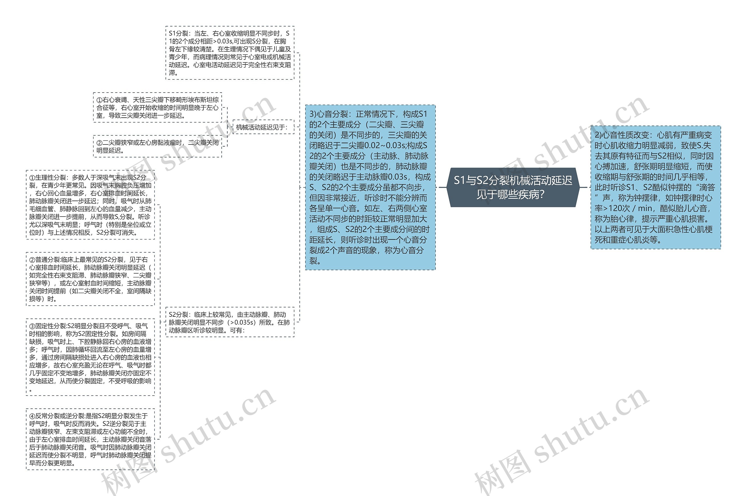 S1与S2分裂机械活动延迟见于​哪些疾病？