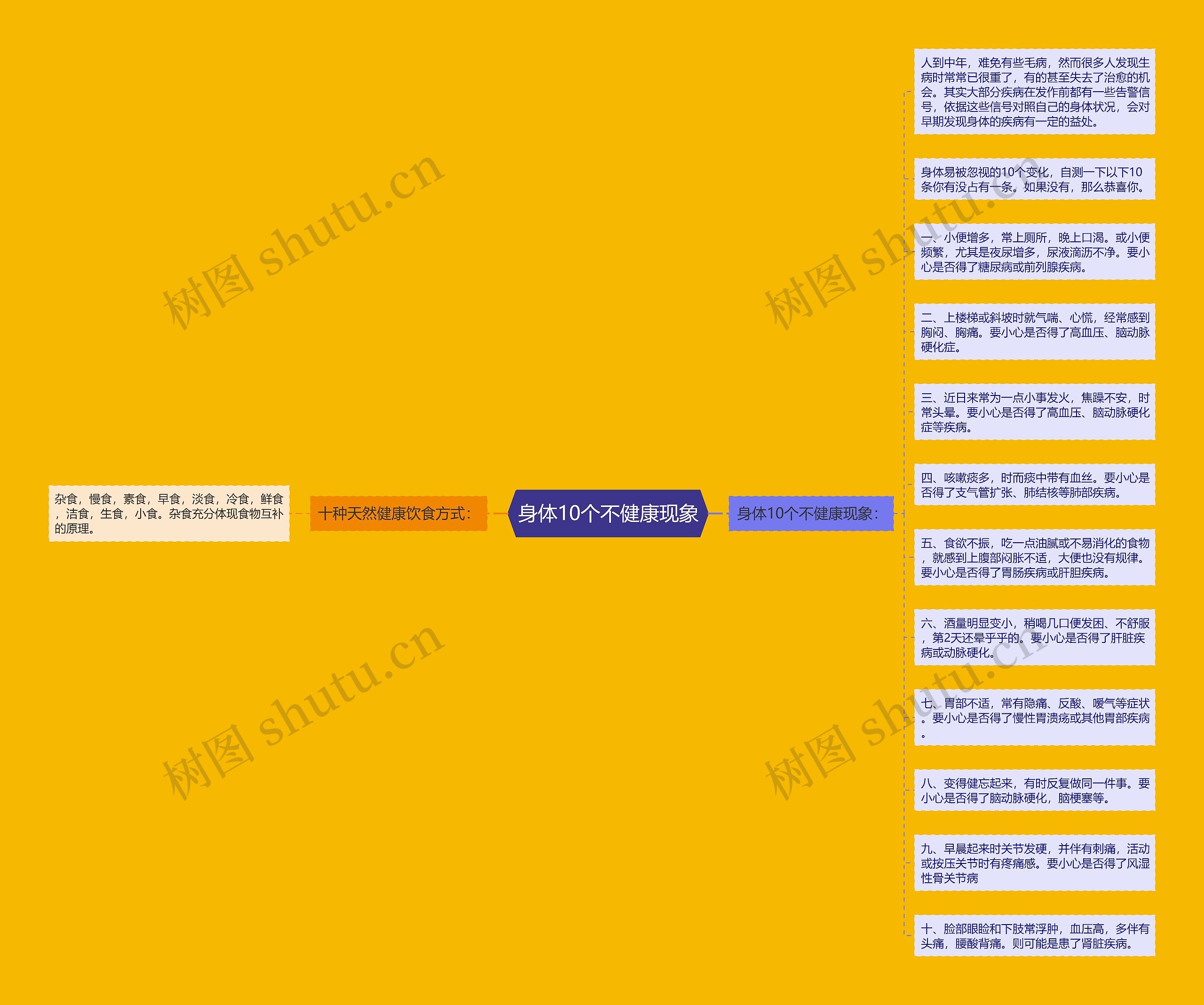 身体10个不健康现象思维导图