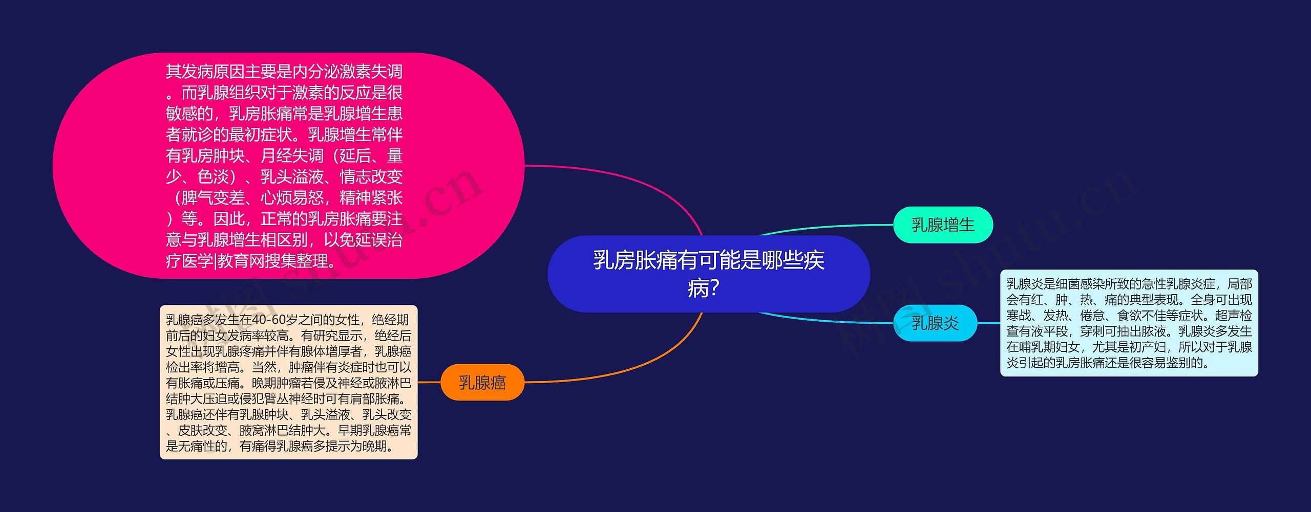 乳房胀痛有可能是哪些疾病? 乳房胀痛有可能是哪些疾病?