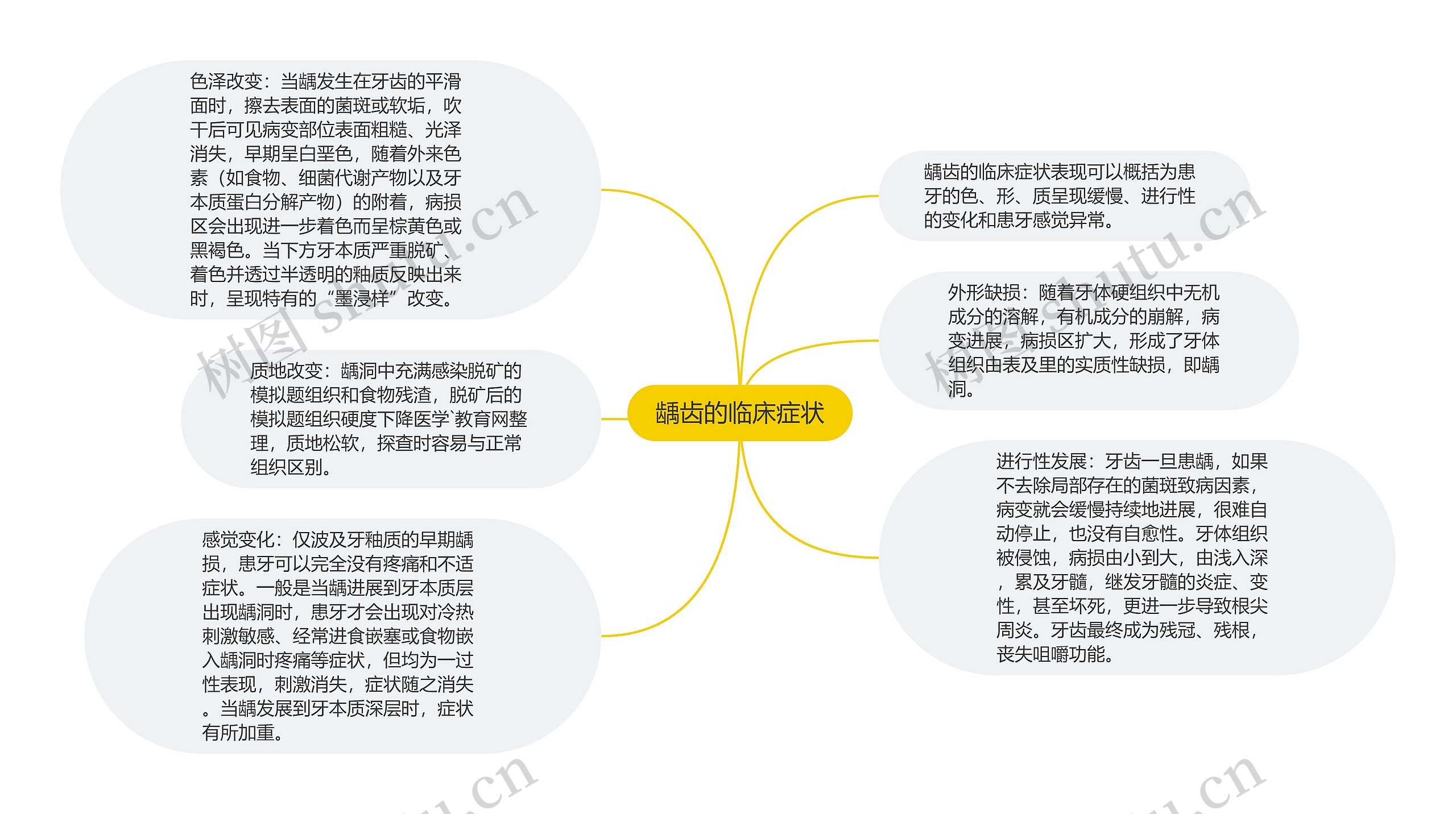 龋齿的临床症状思维导图