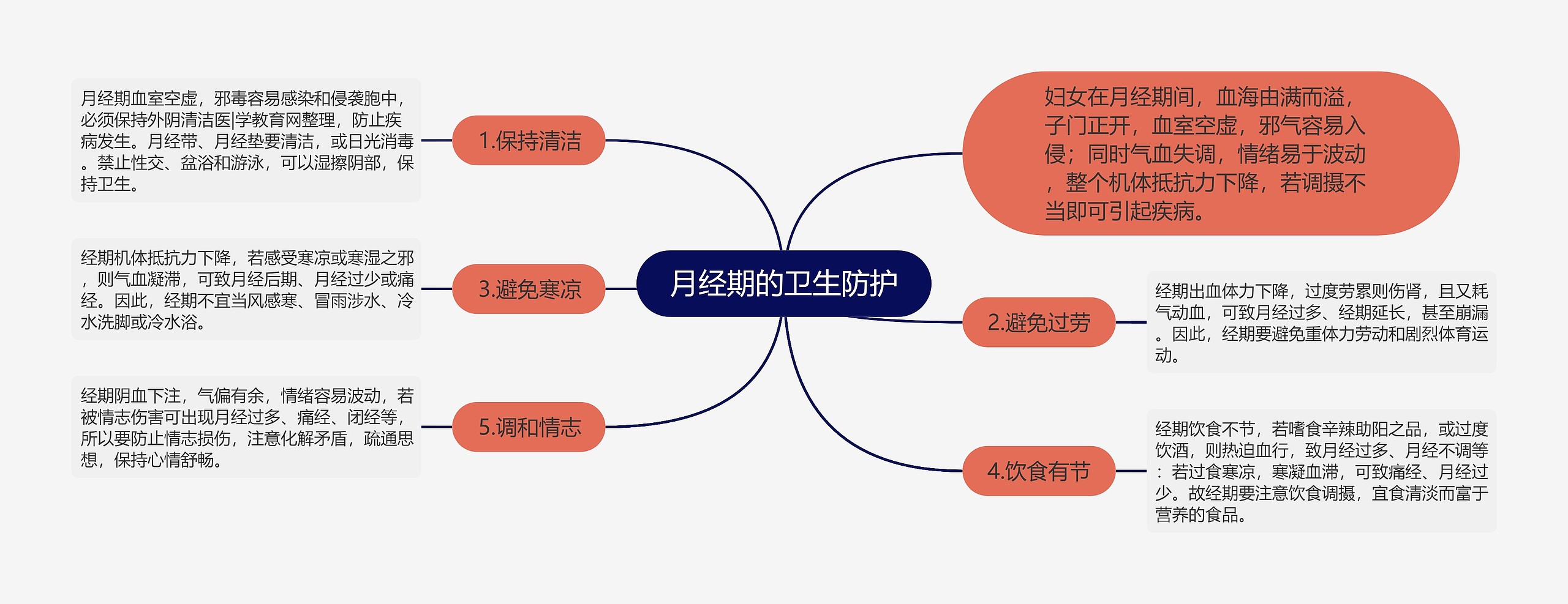 月经期的卫生防护思维导图