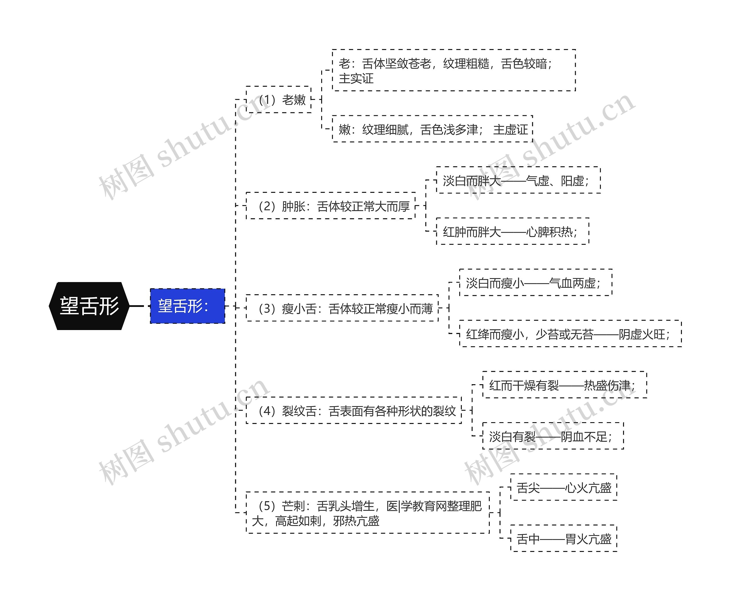 望舌形思维导图