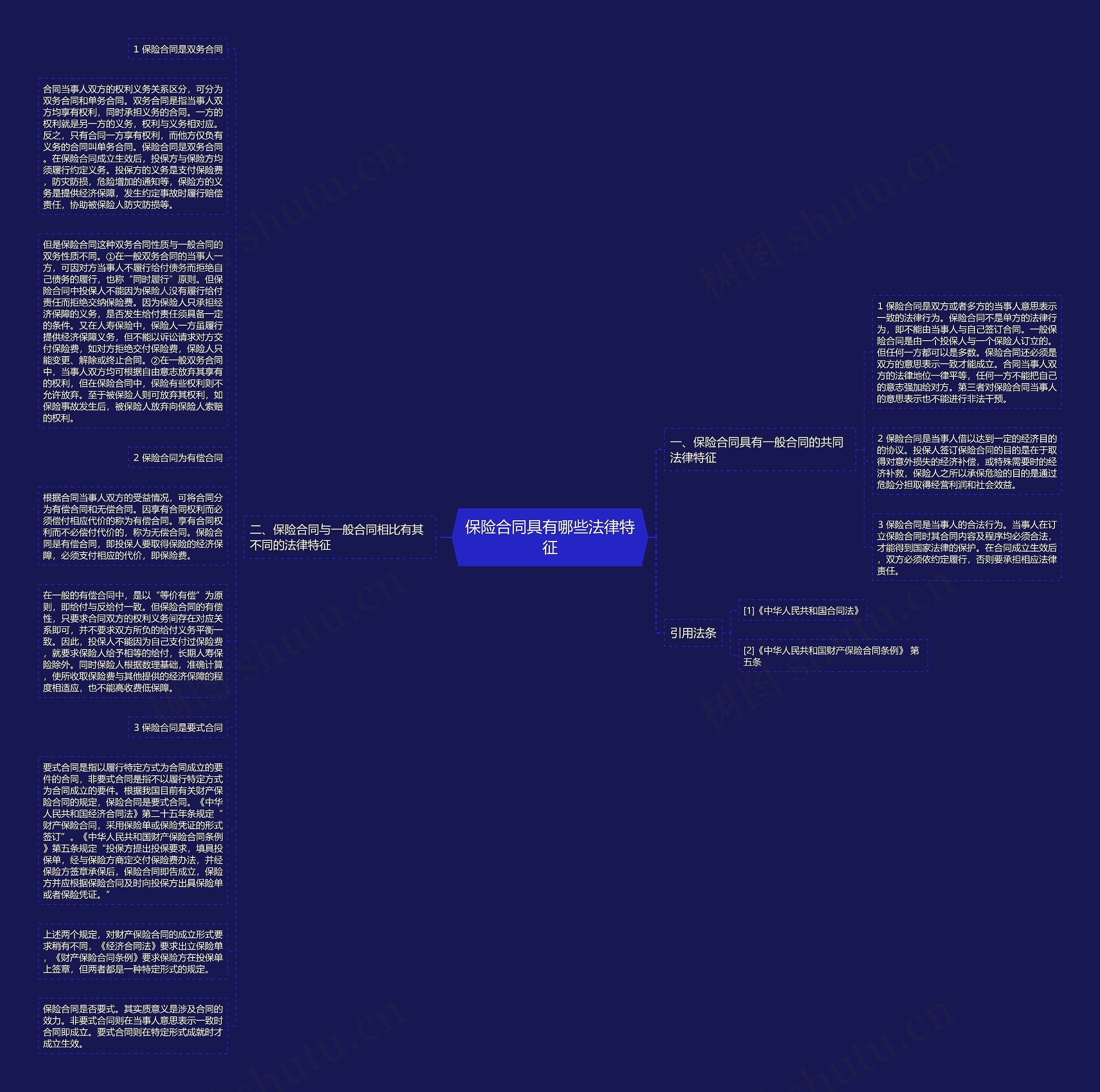 保险合同具有哪些法律特征思维导图