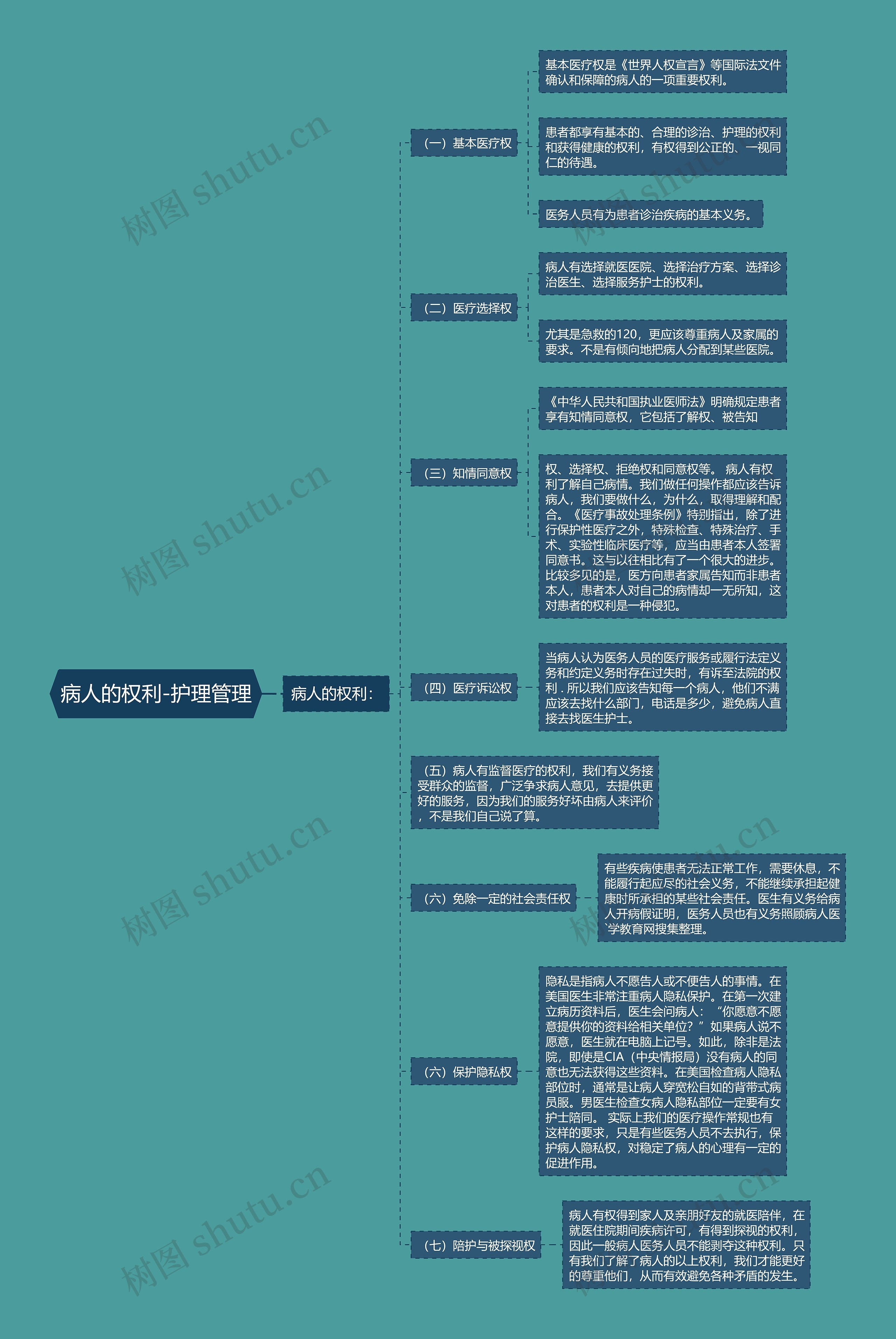 病人的权利-护理管理思维导图