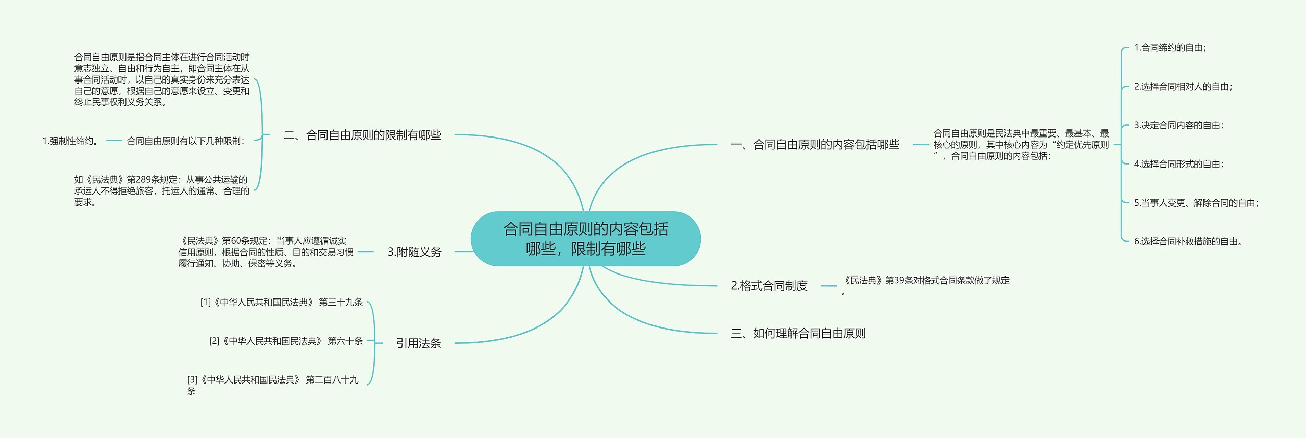 合同自由原则的内容包括哪些，限制有哪些