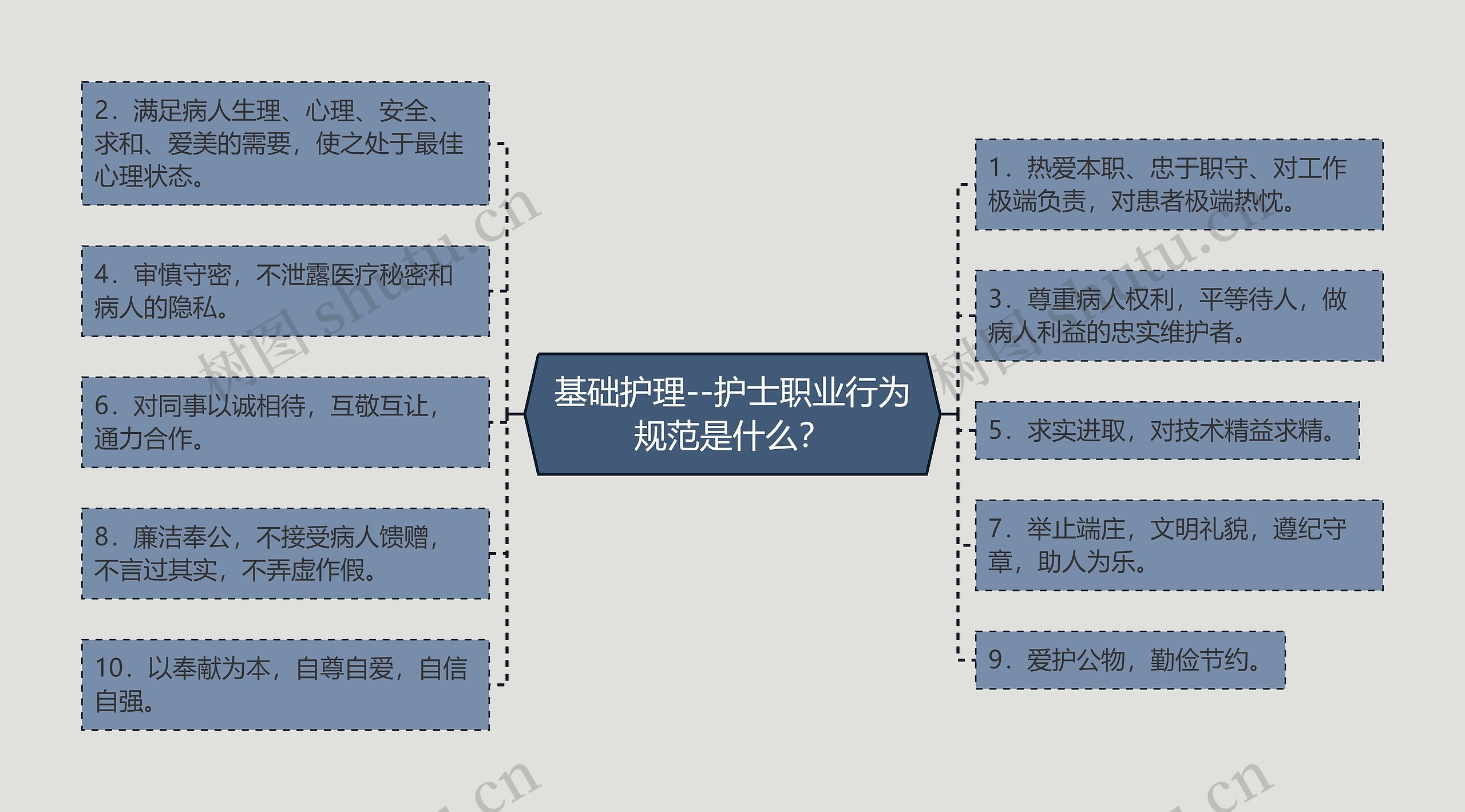 基础护理--护士职业行为规范是什么？思维导图