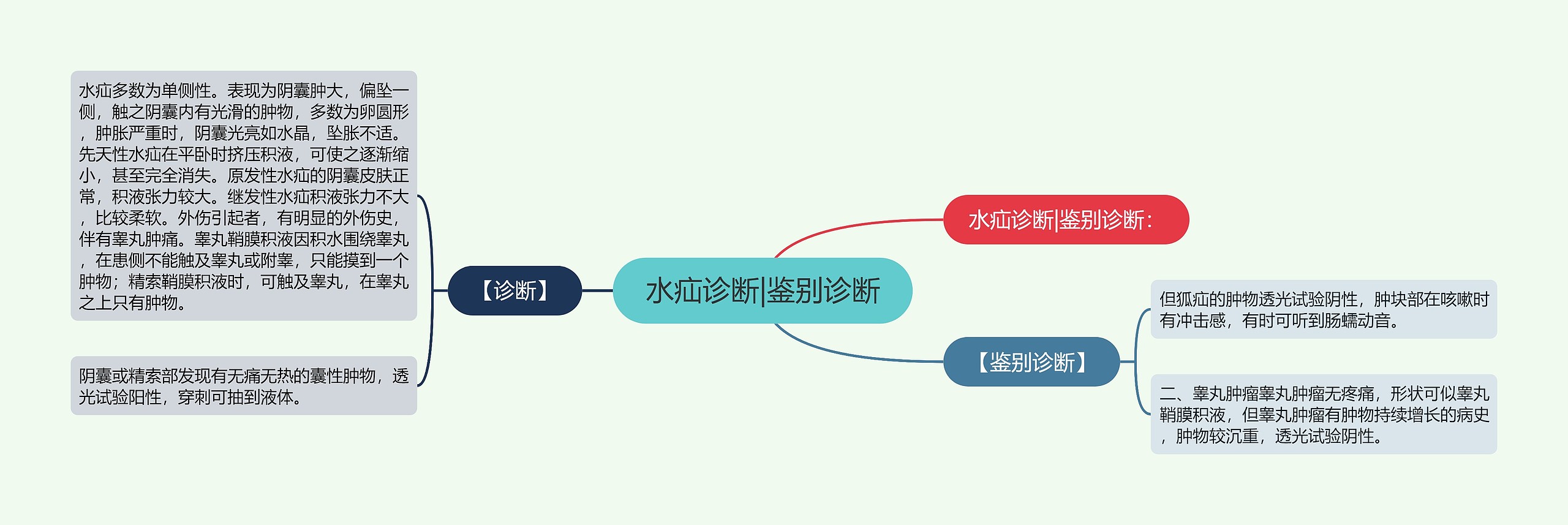 水疝诊断|鉴别诊断思维导图