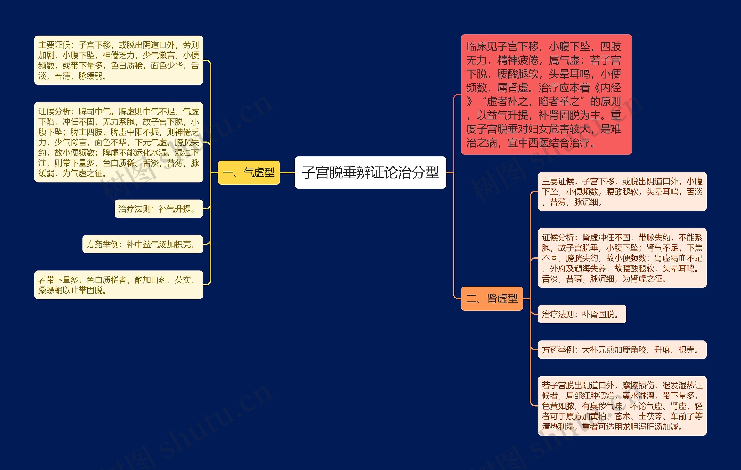 子宫脱垂辨证论治分型思维导图