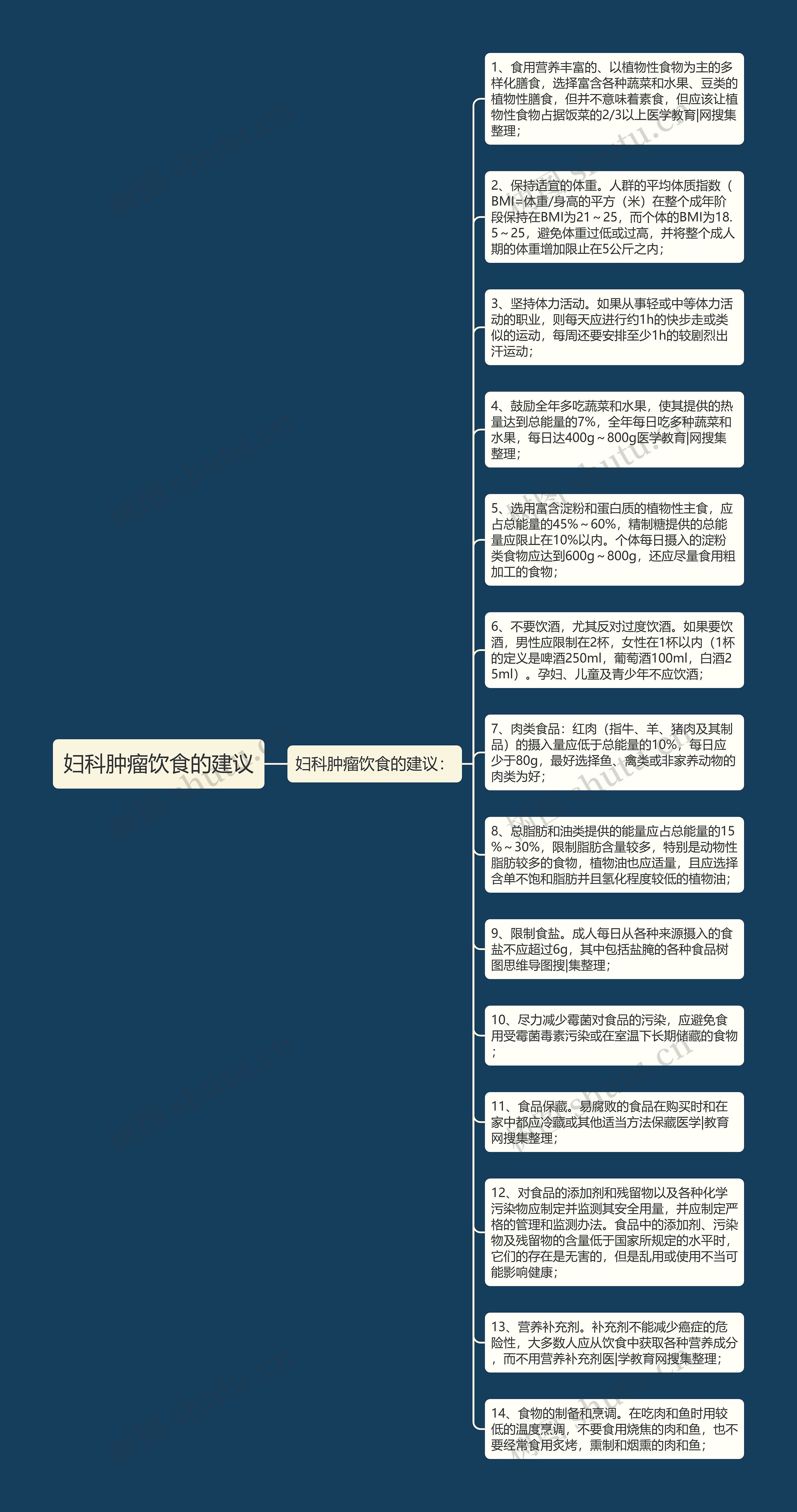 妇科肿瘤饮食的建议思维导图