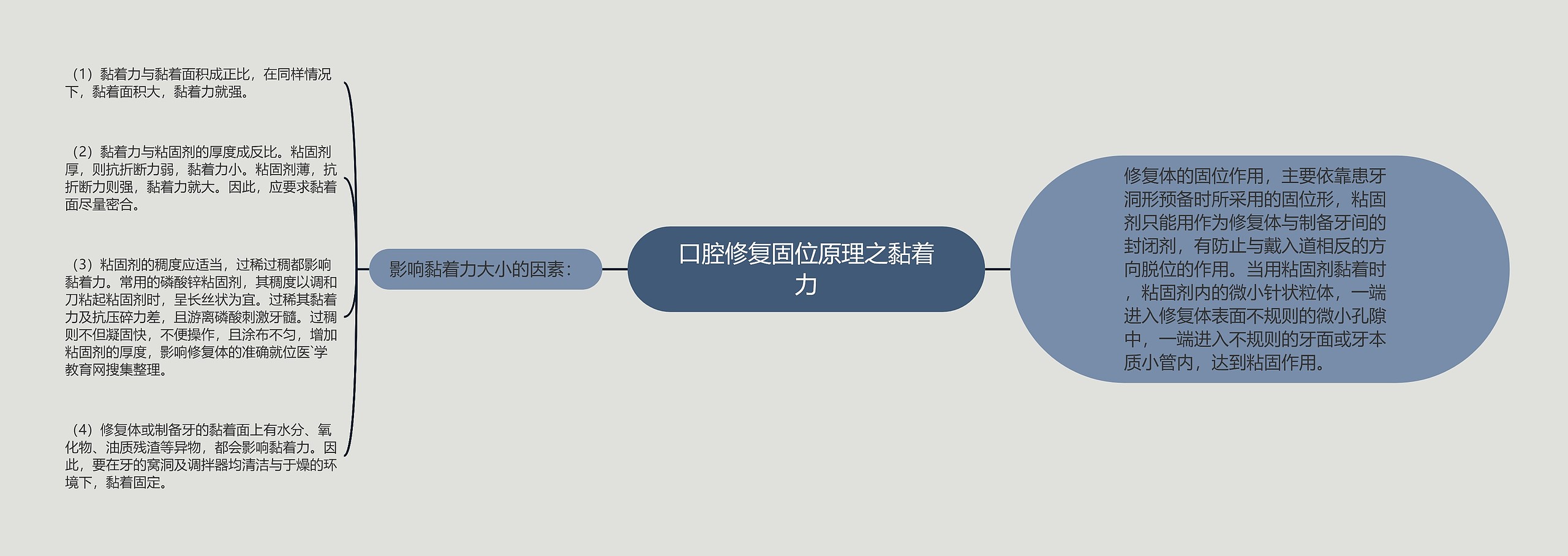 口腔修复固位原理之黏着力