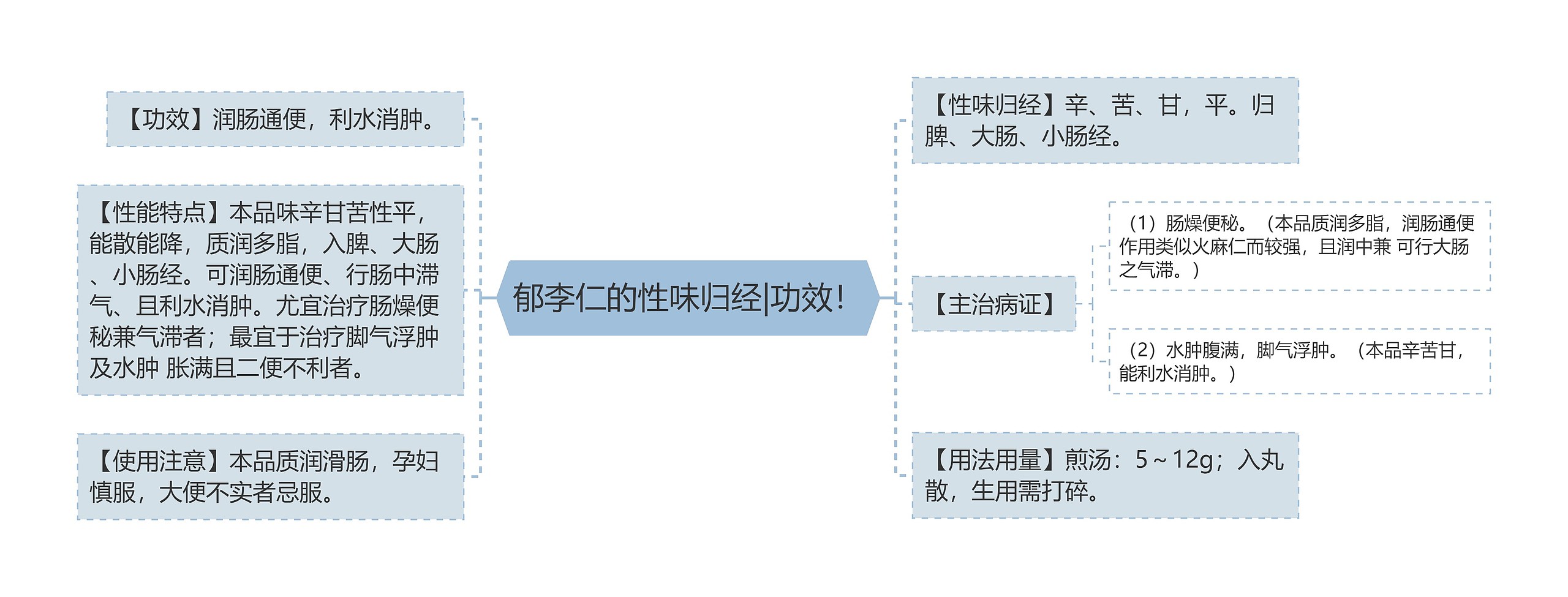 郁李仁的性味归经|功效！思维导图