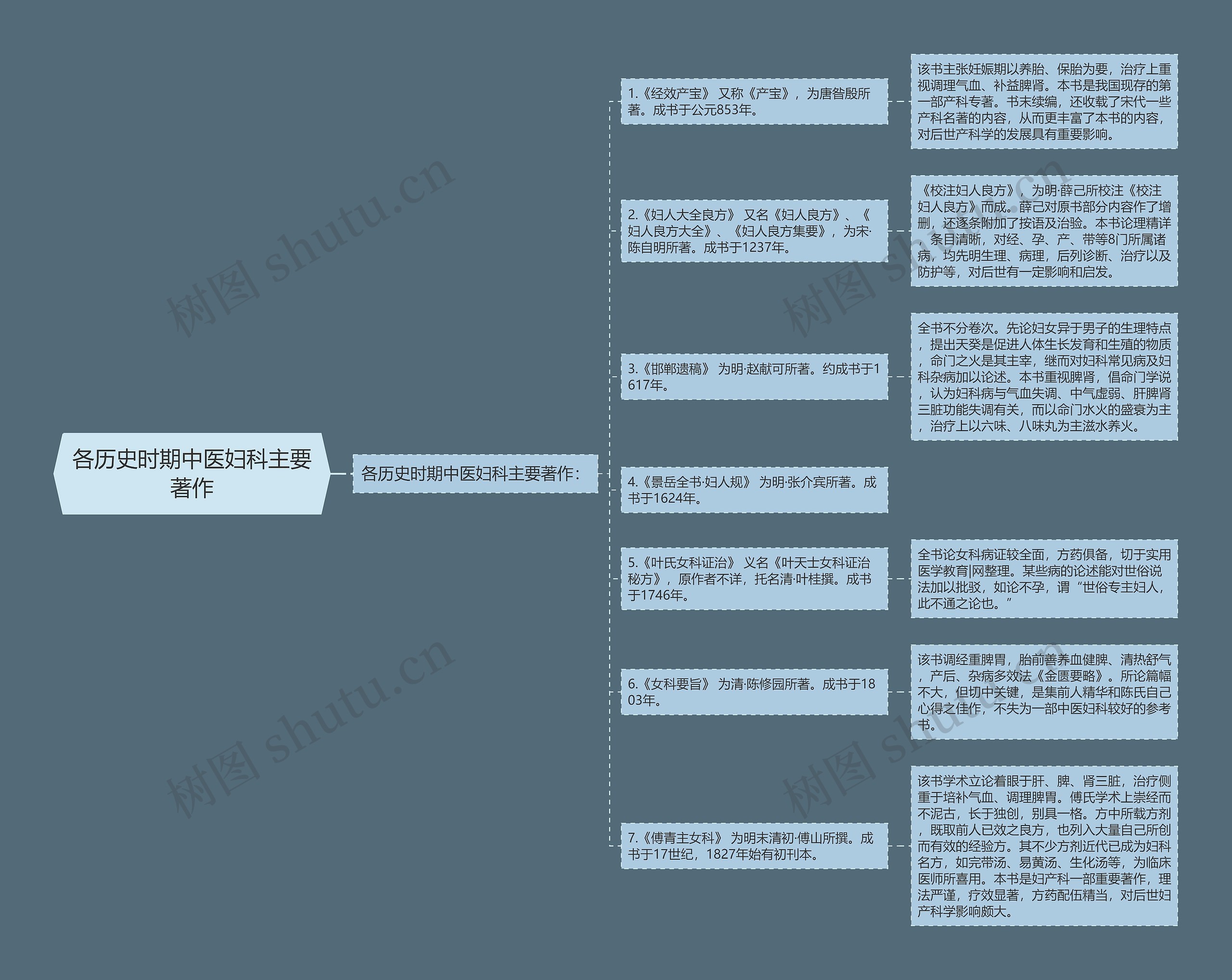 各历史时期中医妇科主要著作思维导图