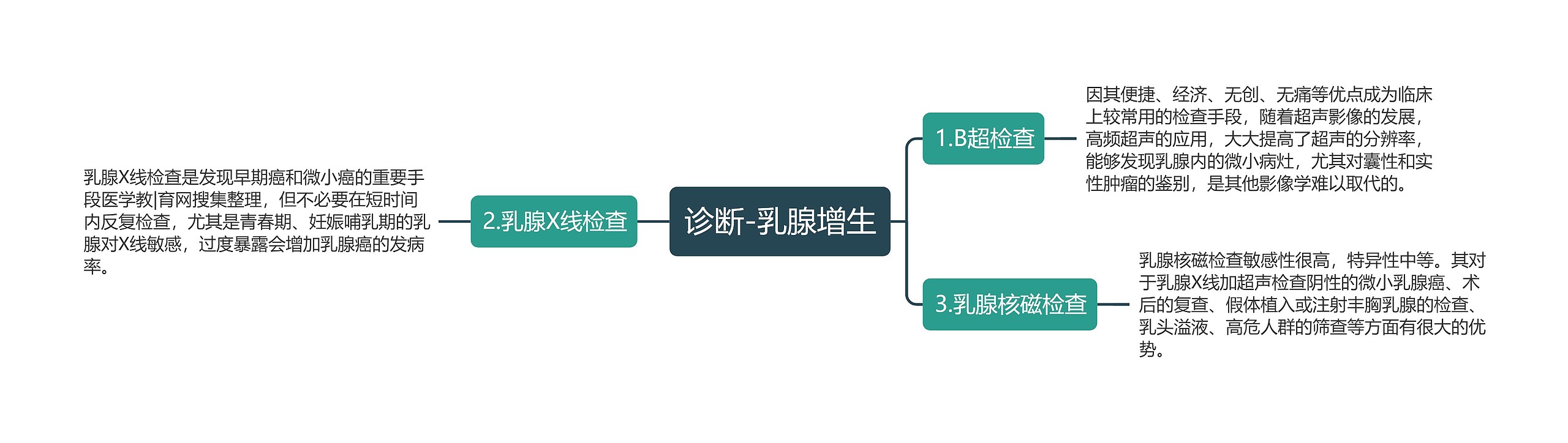 诊断-乳腺增生思维导图