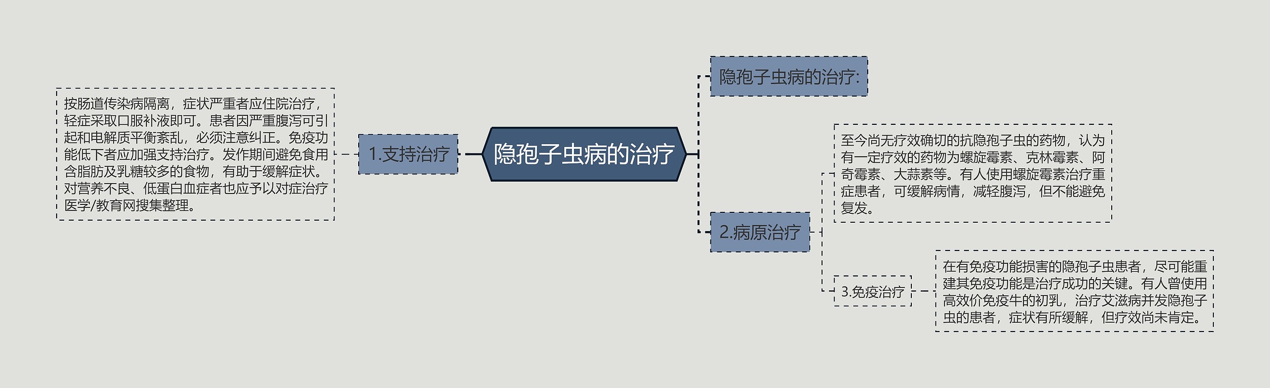 隐孢子虫病的治疗思维导图