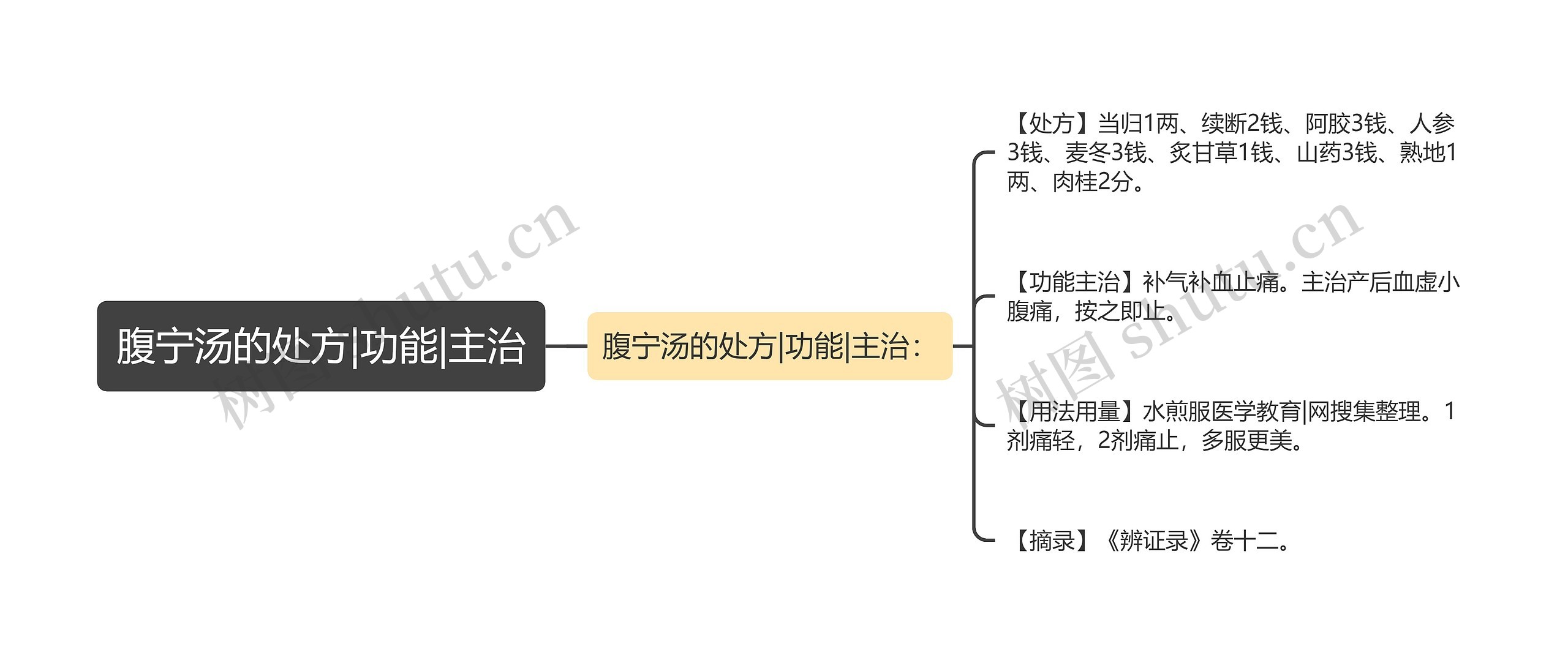 腹宁汤的处方|功能|主治思维导图