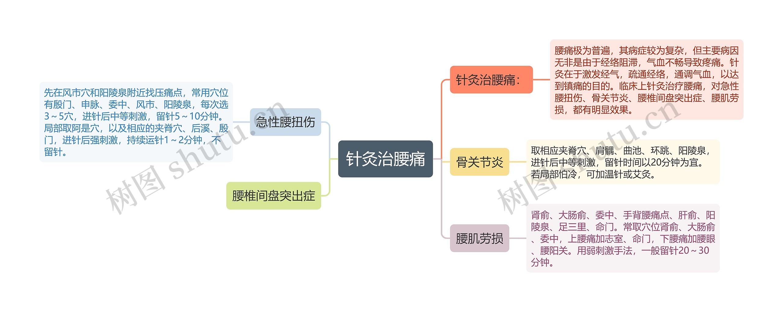 针灸治腰痛思维导图