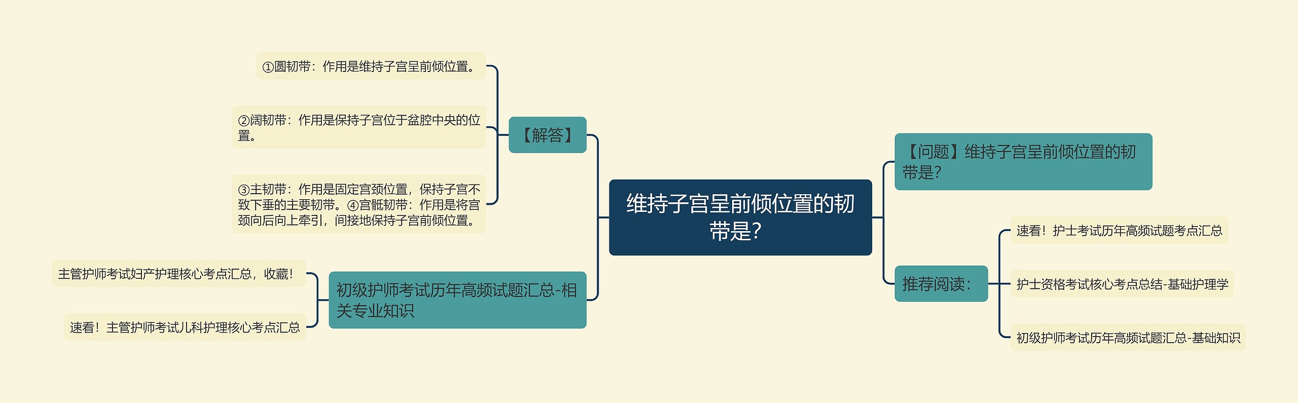 维持子宫呈前倾位置的韧带是？思维导图