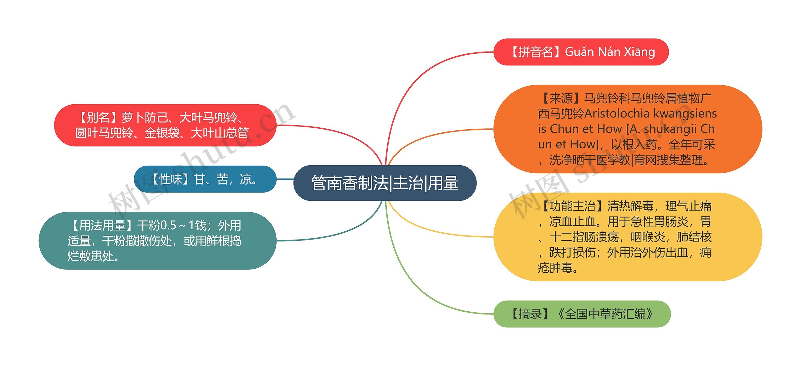 管南香制法|主治|用量思维导图