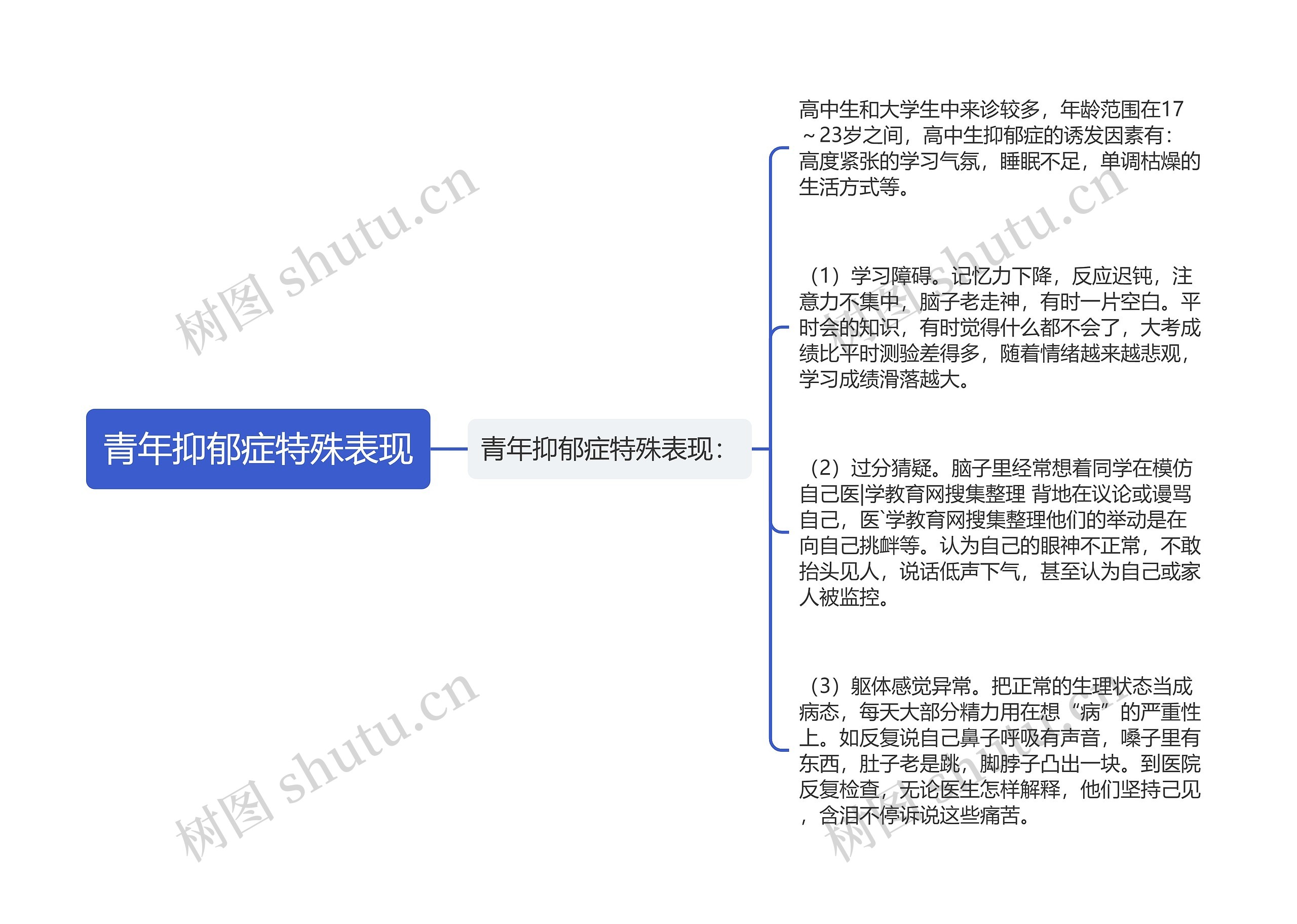 青年抑郁症特殊表现思维导图