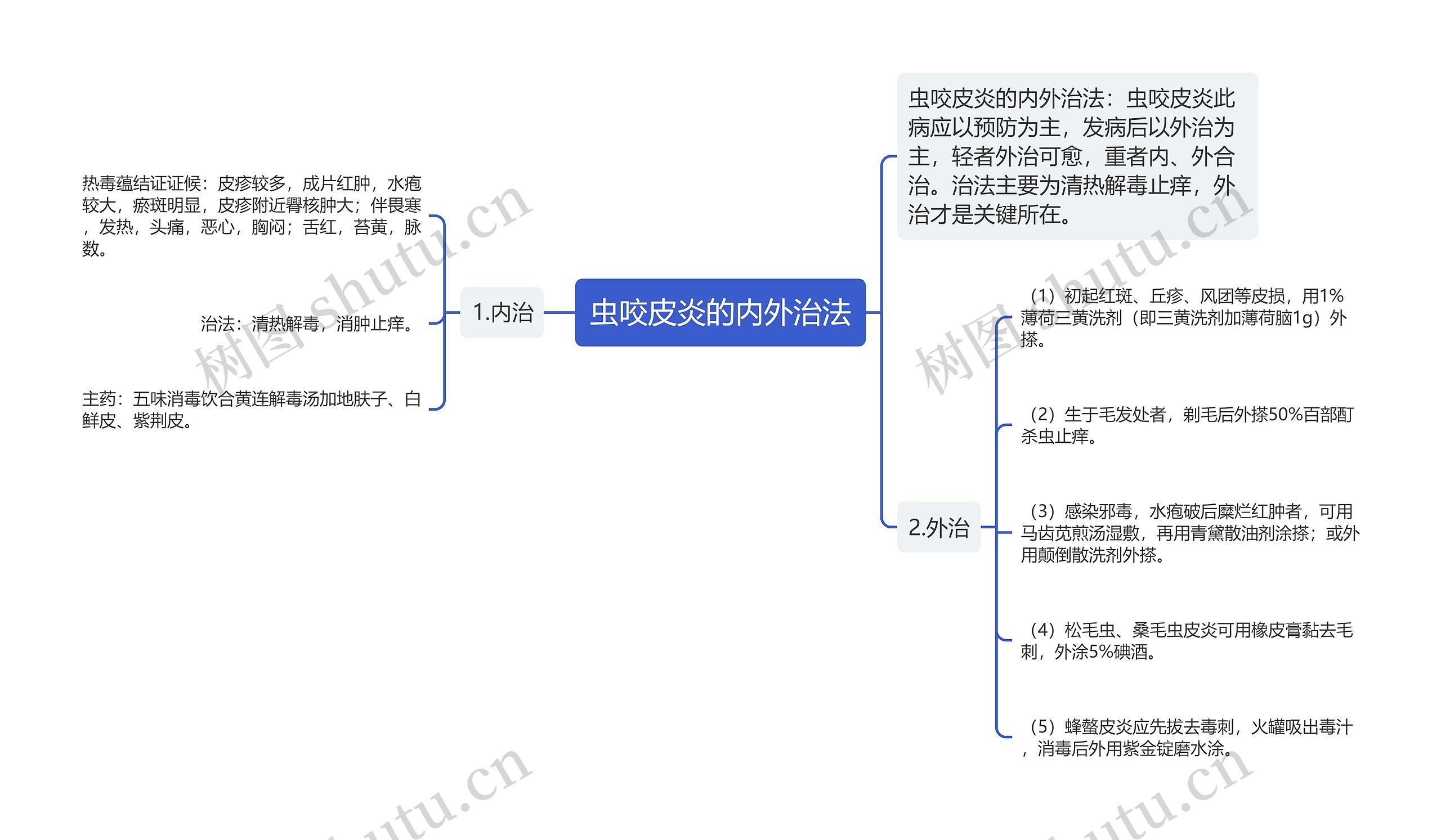 虫咬皮炎的内外治法思维导图