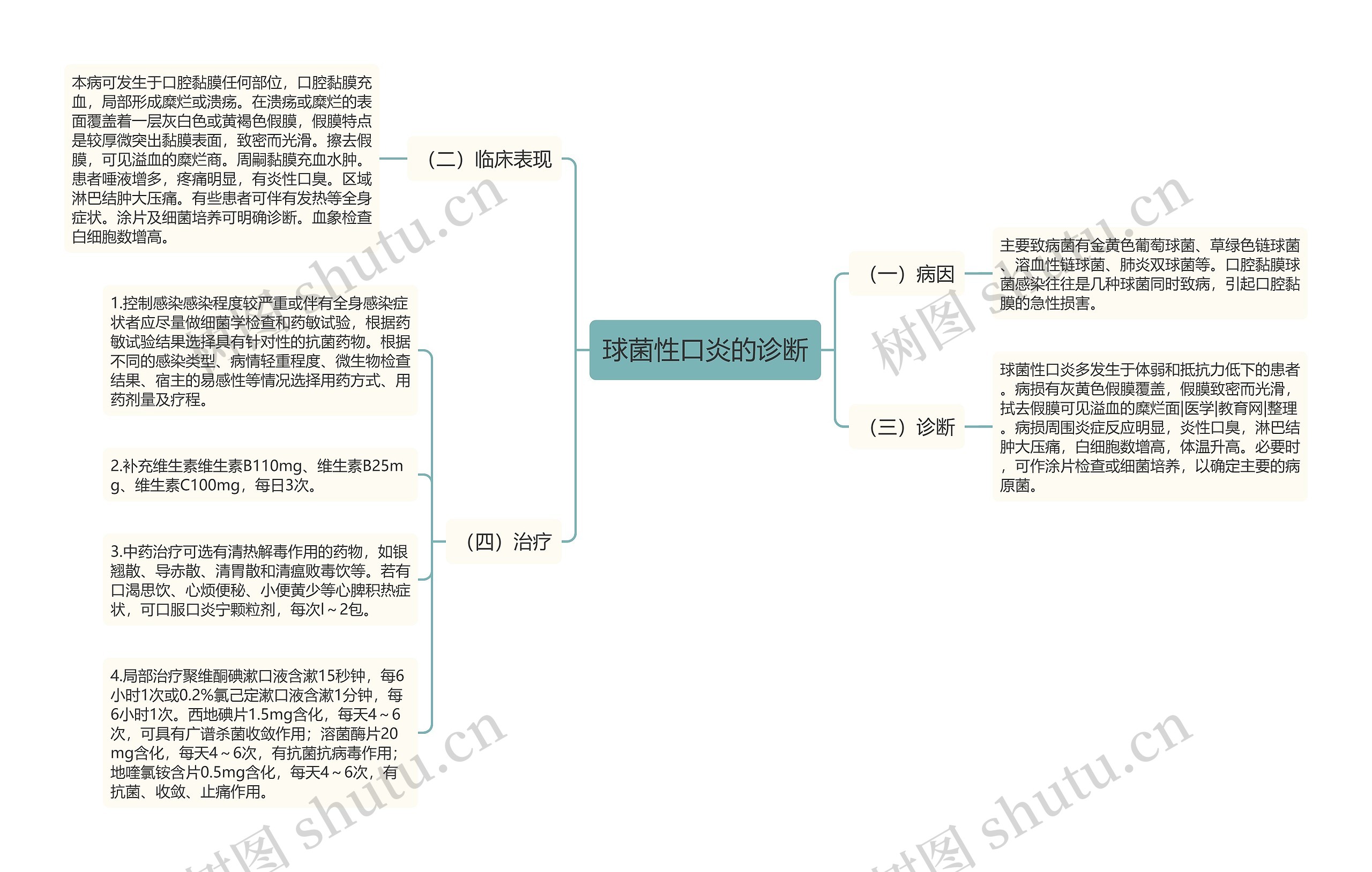 球菌性口炎的诊断思维导图