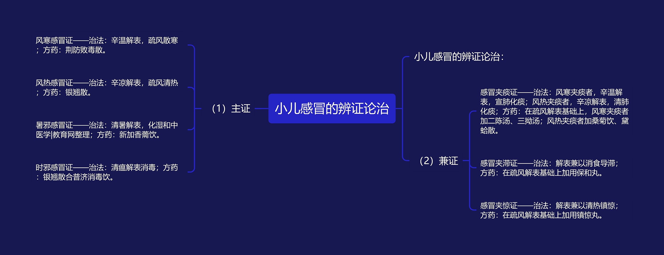 小儿感冒的辨证论治思维导图