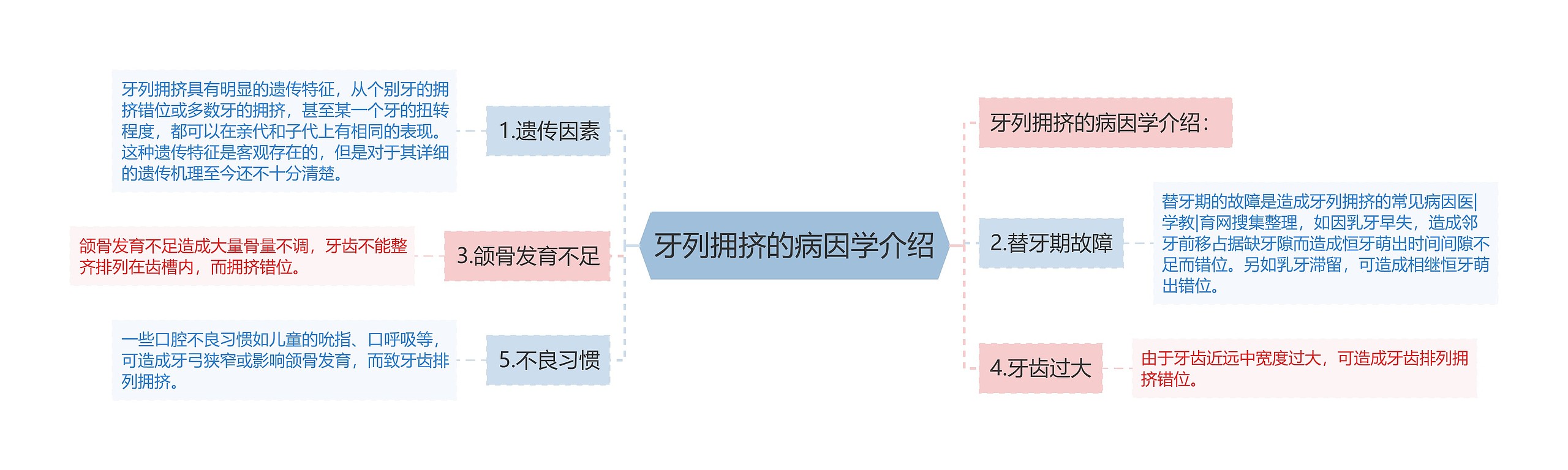 牙列拥挤的病因学介绍