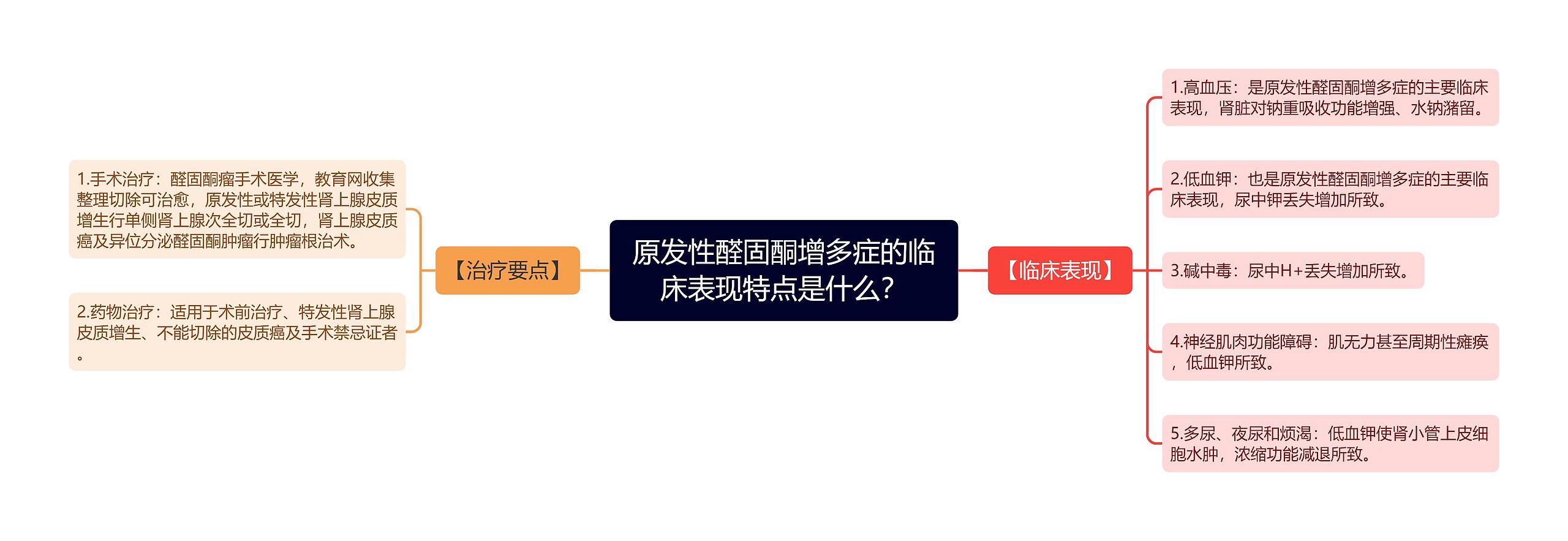 原发性醛固酮增多症的临床表现特点是什么？思维导图