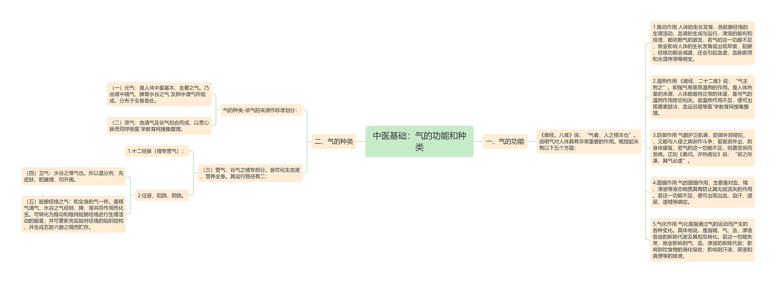 中医基础：气的功能和种类思维导图