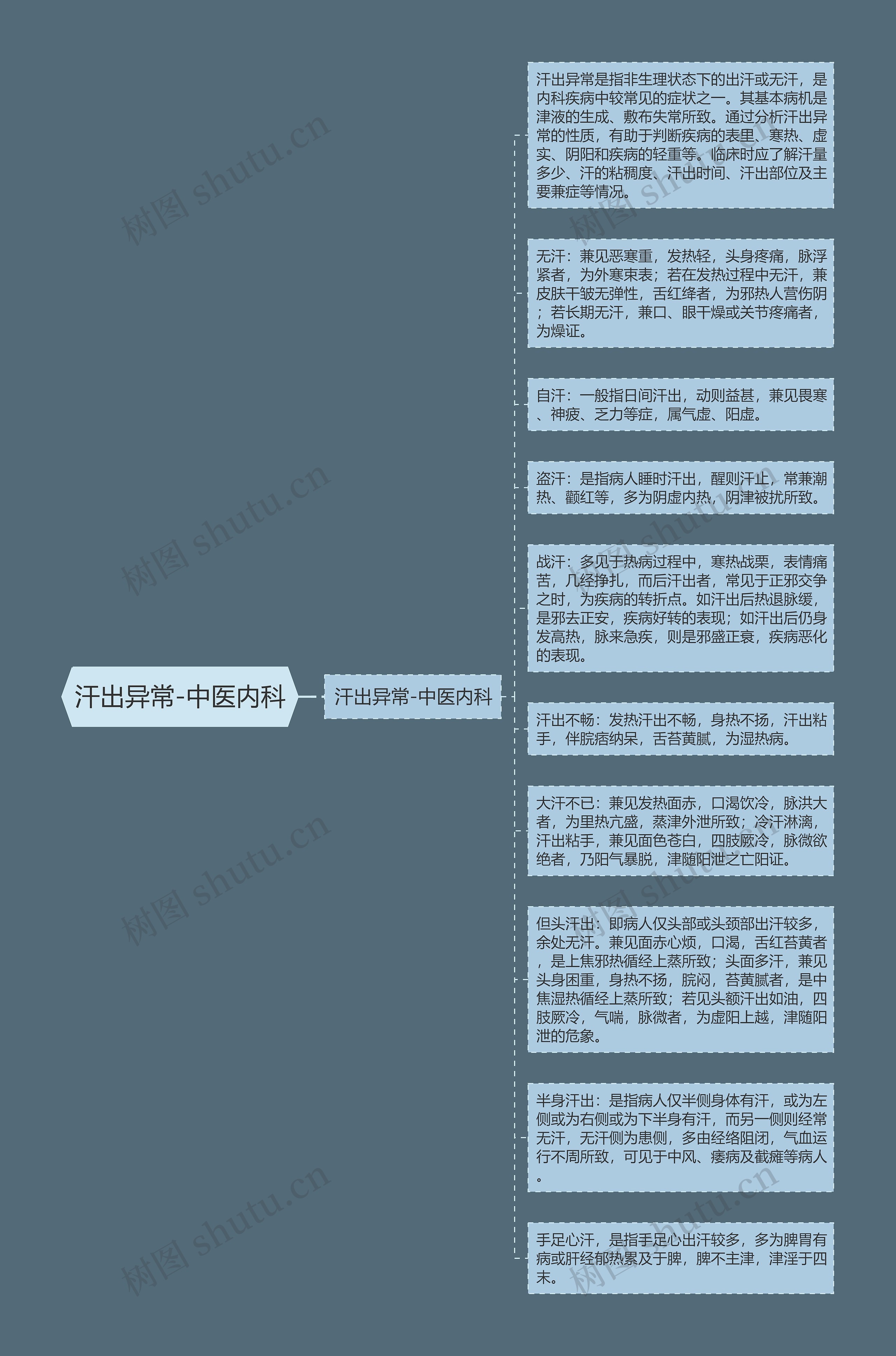 汗出异常-中医内科思维导图