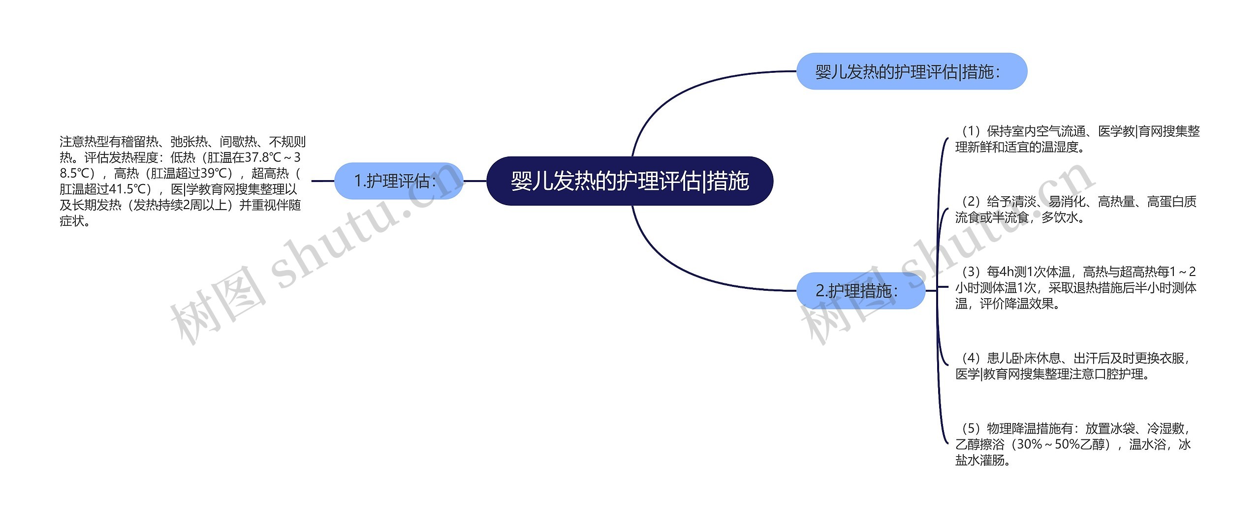 婴儿发热的护理评估|措施思维导图