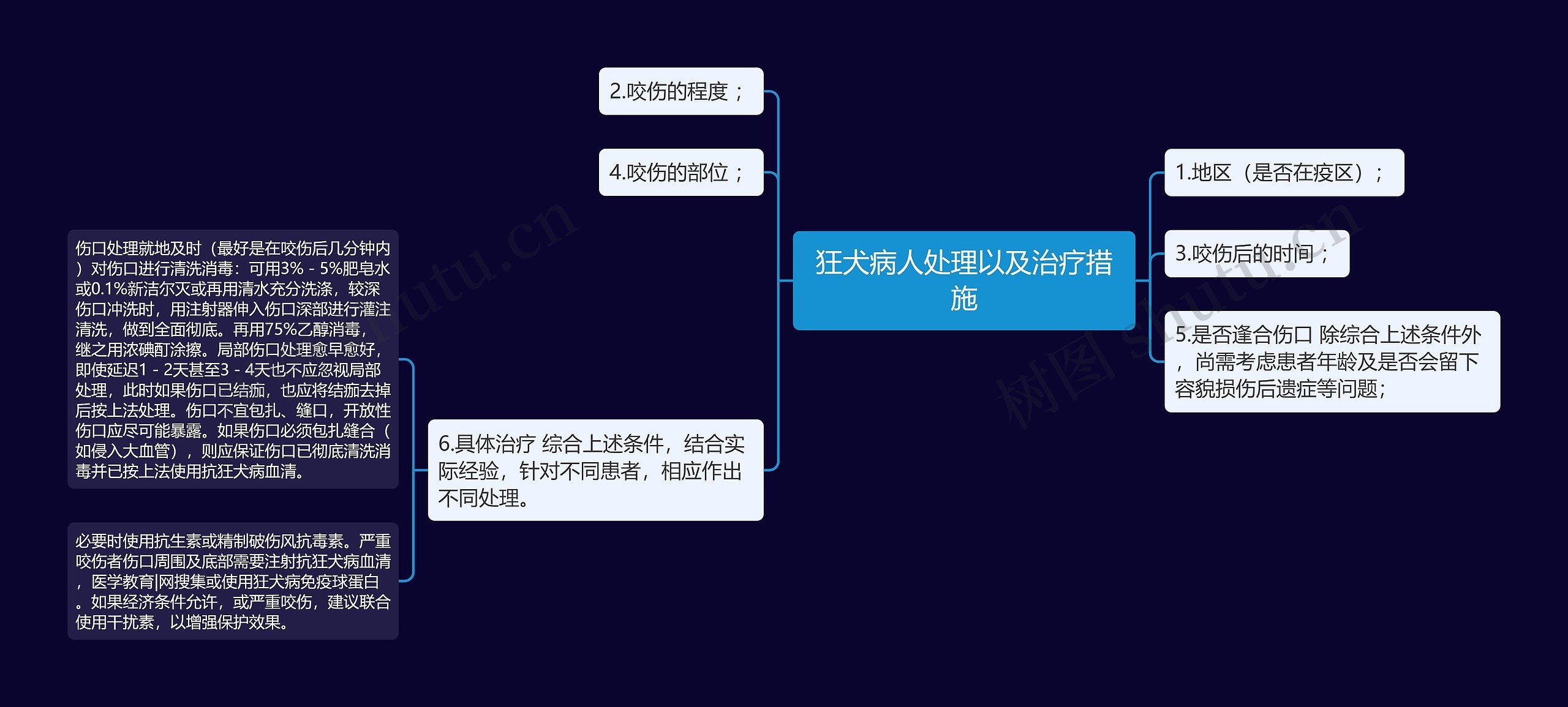 狂犬病人处理以及治疗措施思维导图