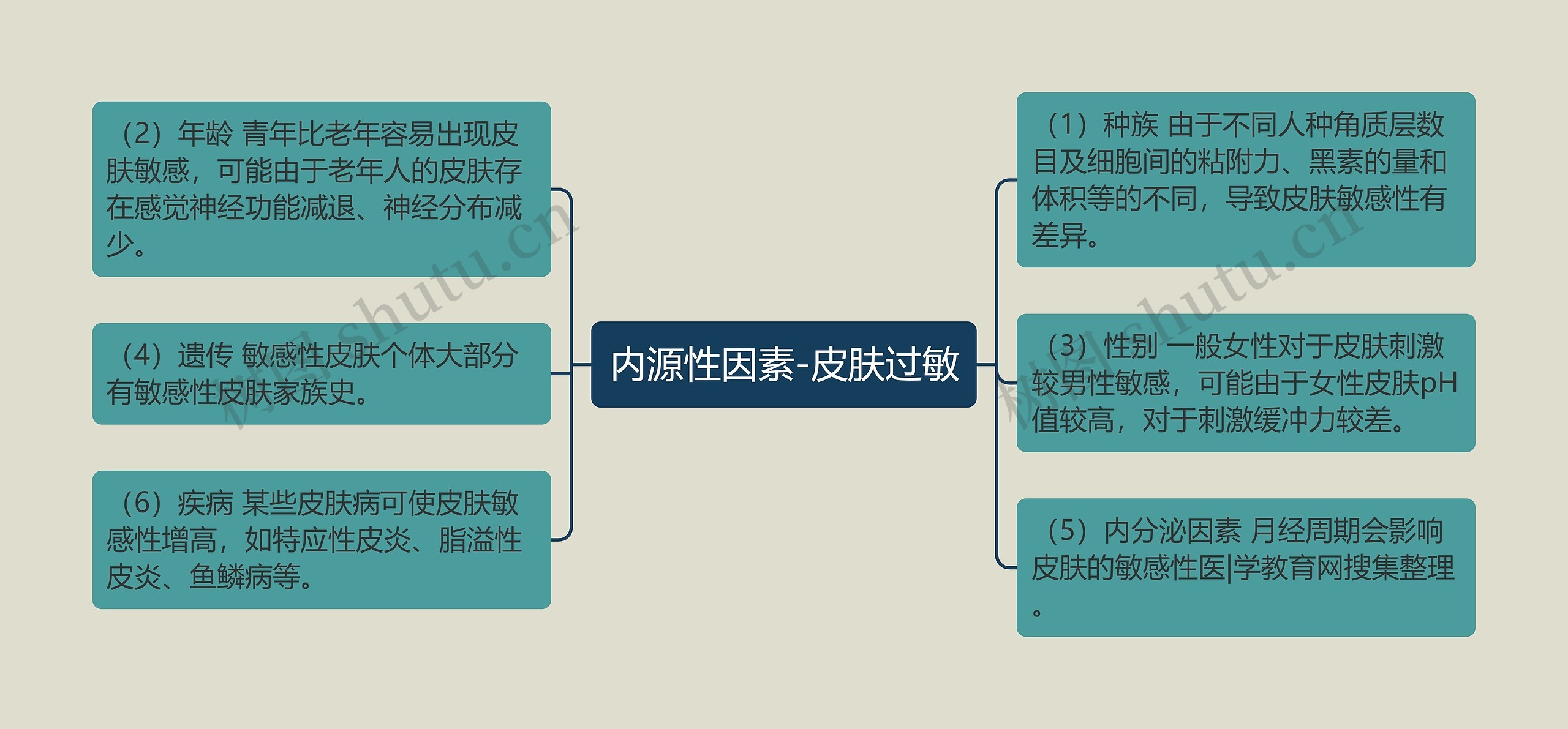 内源性因素-皮肤过敏思维导图