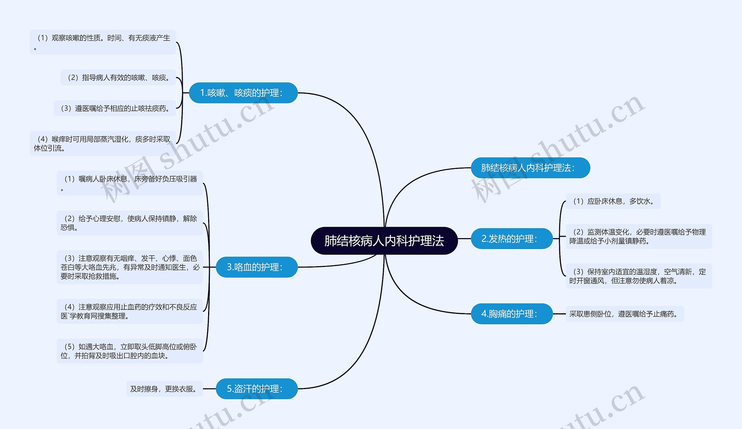 肺结核病人内科护理法思维导图