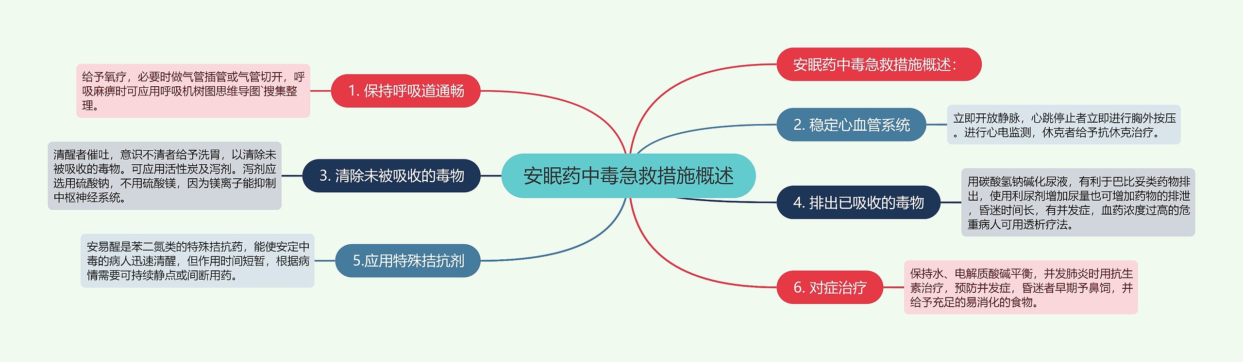 安眠药中毒急救措施概述思维导图