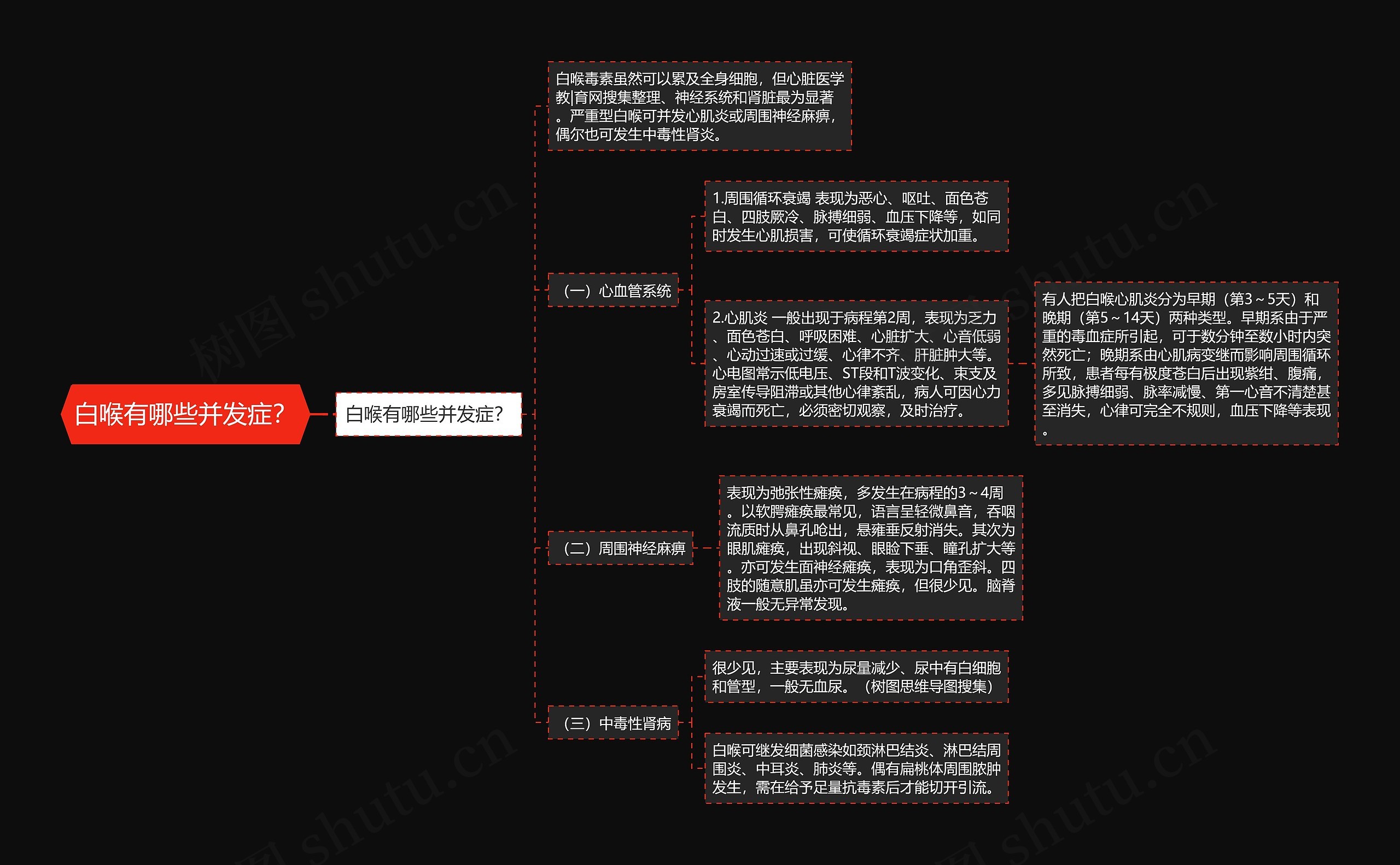 白喉有哪些并发症？思维导图