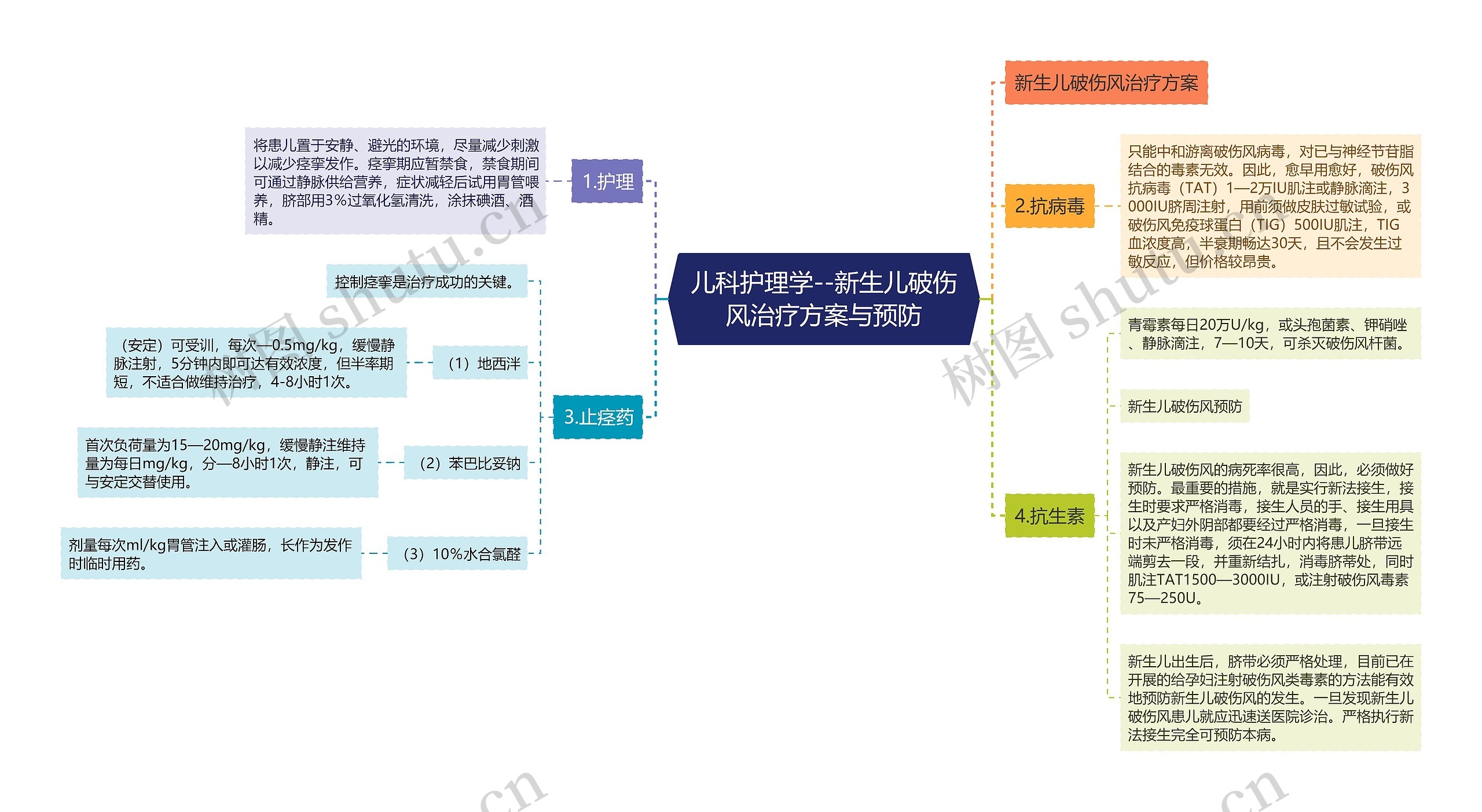 儿科护理学--新生儿破伤风治疗方案与预防思维导图