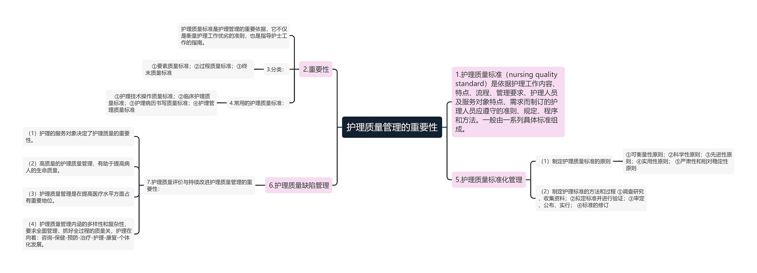 护理质量管理的重要性思维导图