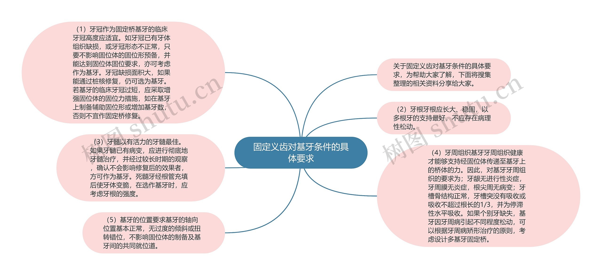 固定义齿对基牙条件的具体要求思维导图