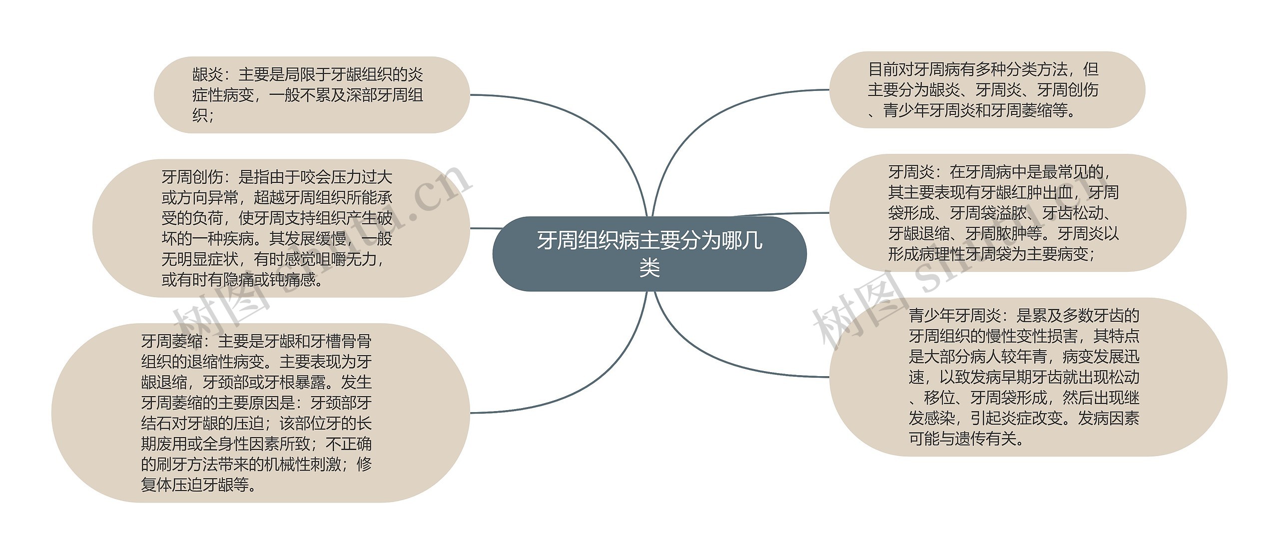 牙周组织病主要分为哪几类思维导图