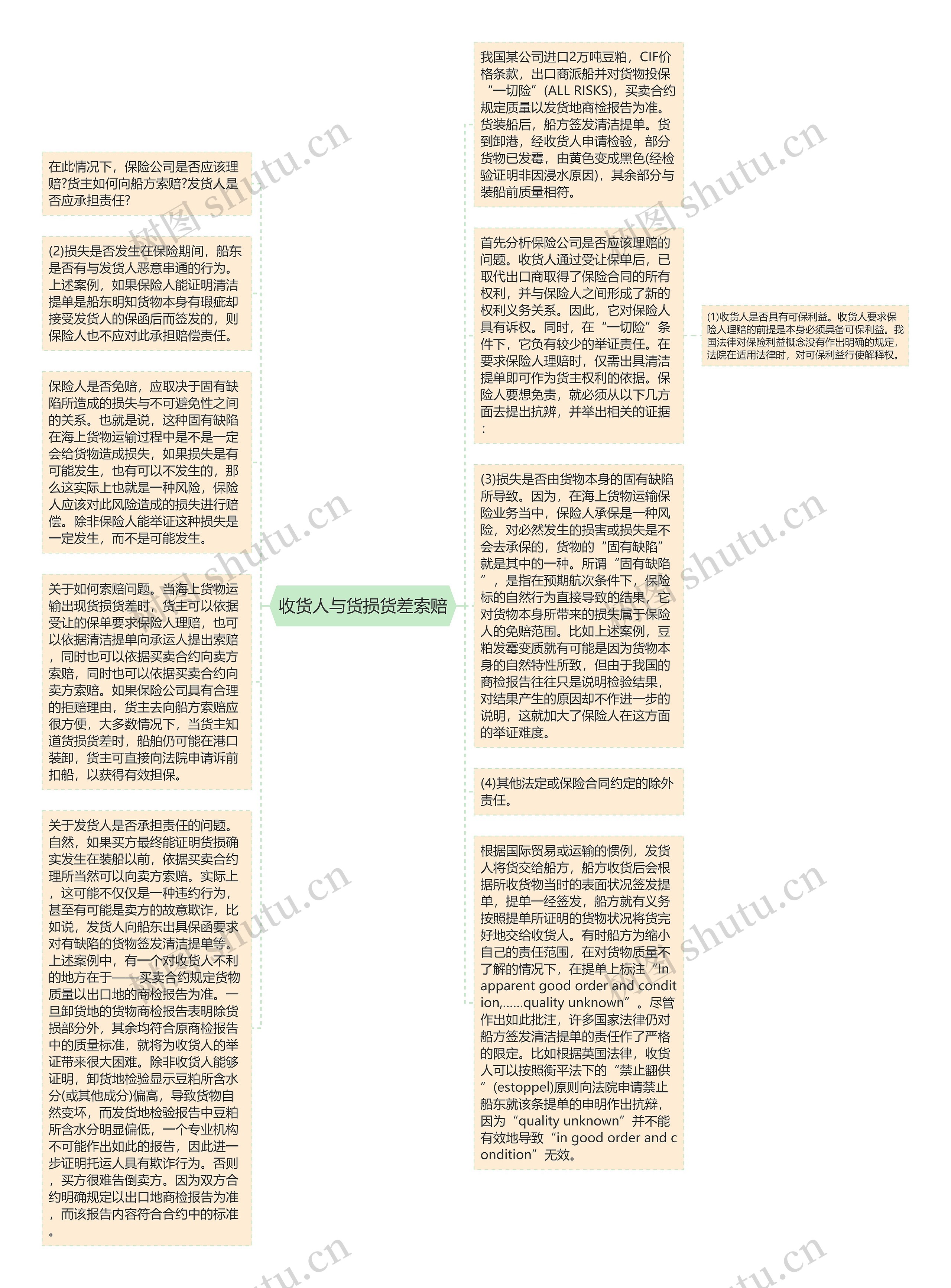 收货人与货损货差索赔思维导图