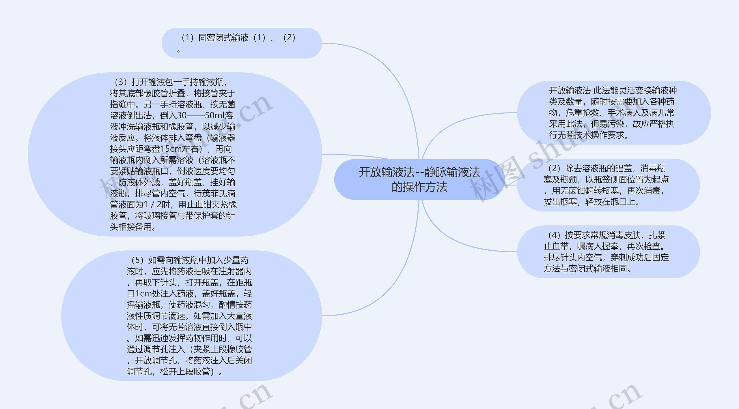 开放输液法--静脉输液法的操作方法思维导图