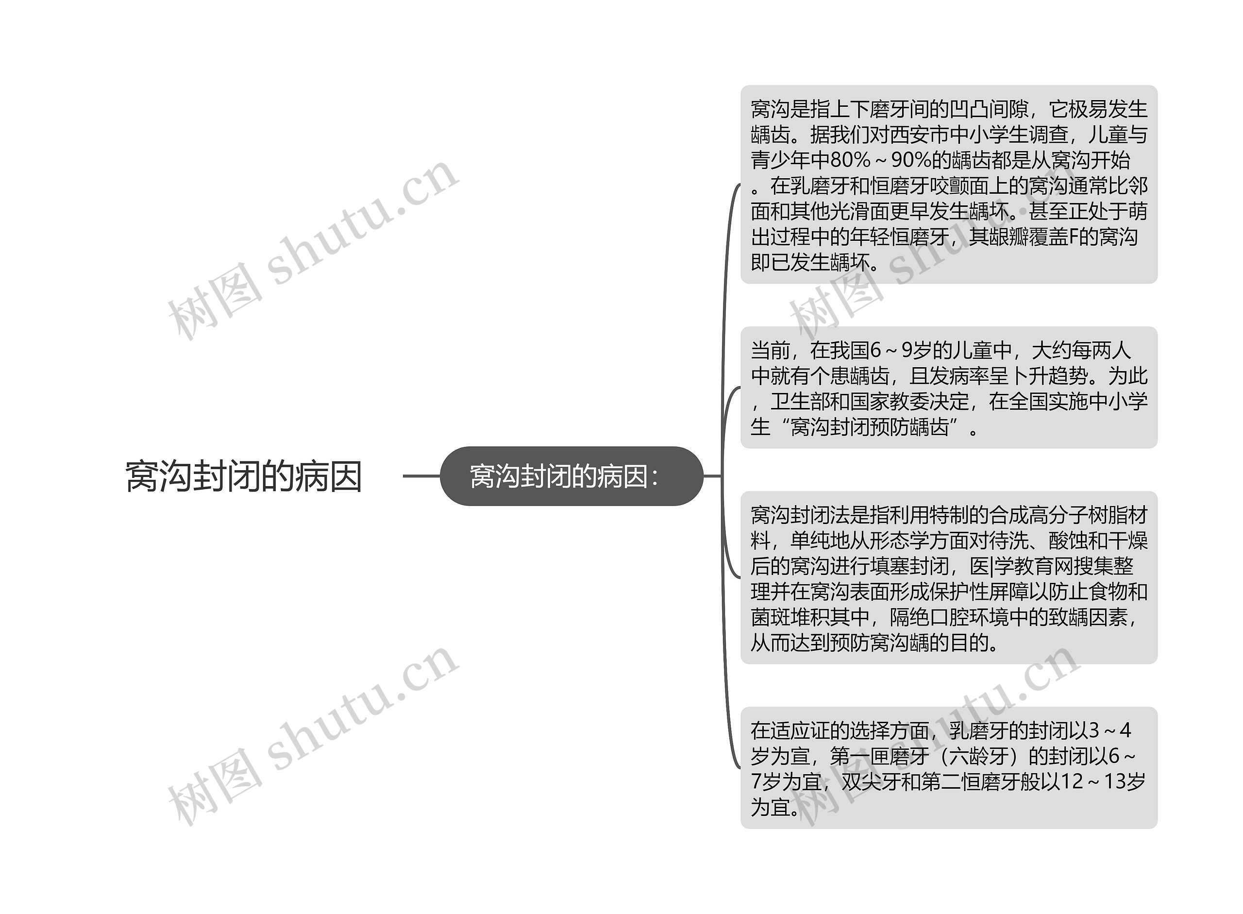 窝沟封闭的病因思维导图