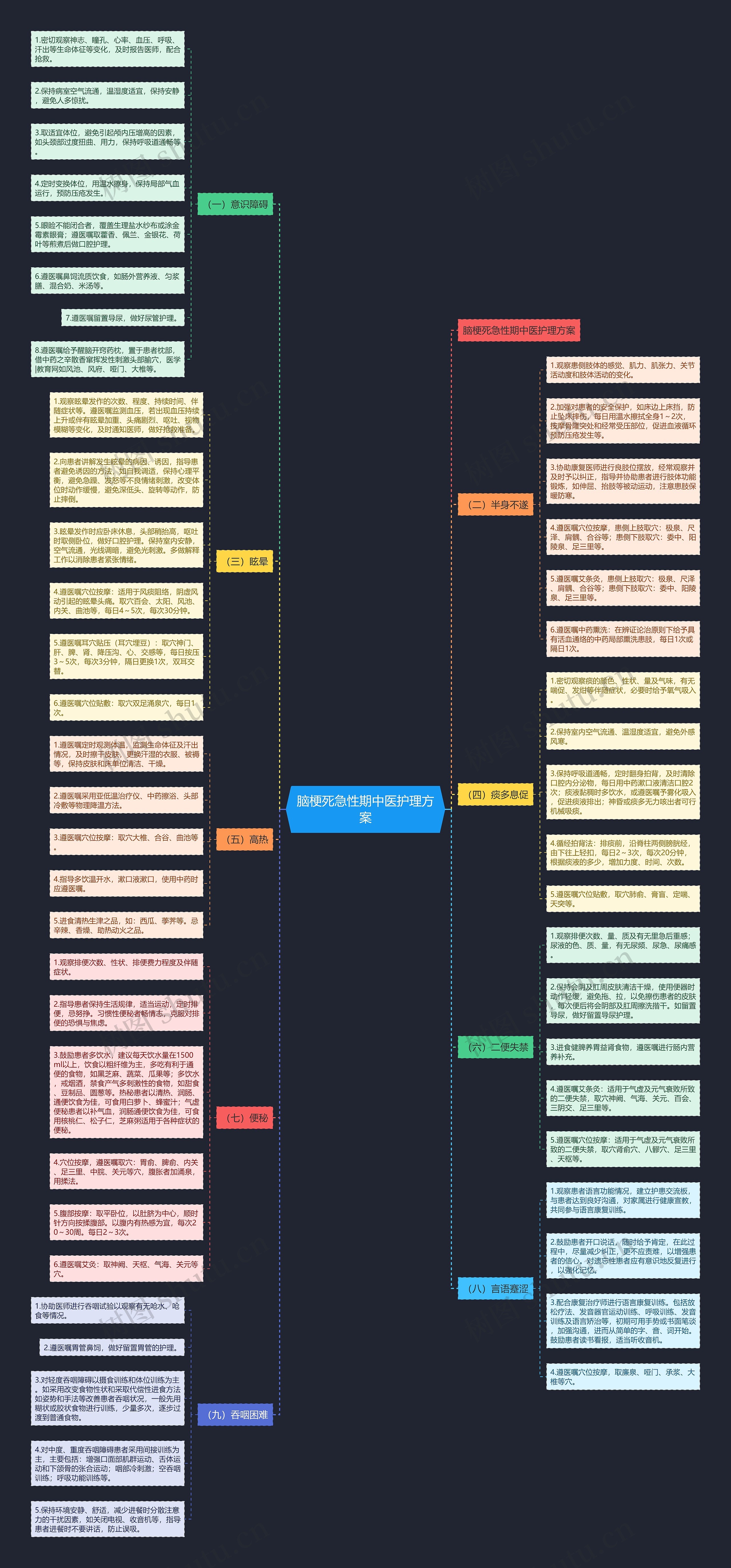 脑梗死急性期中医护理方案思维导图