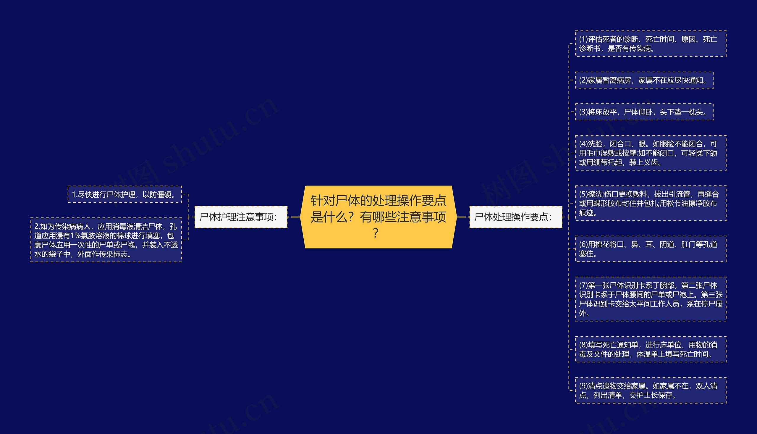 针对尸体的处理操作要点是什么？有哪些注意事项？思维导图